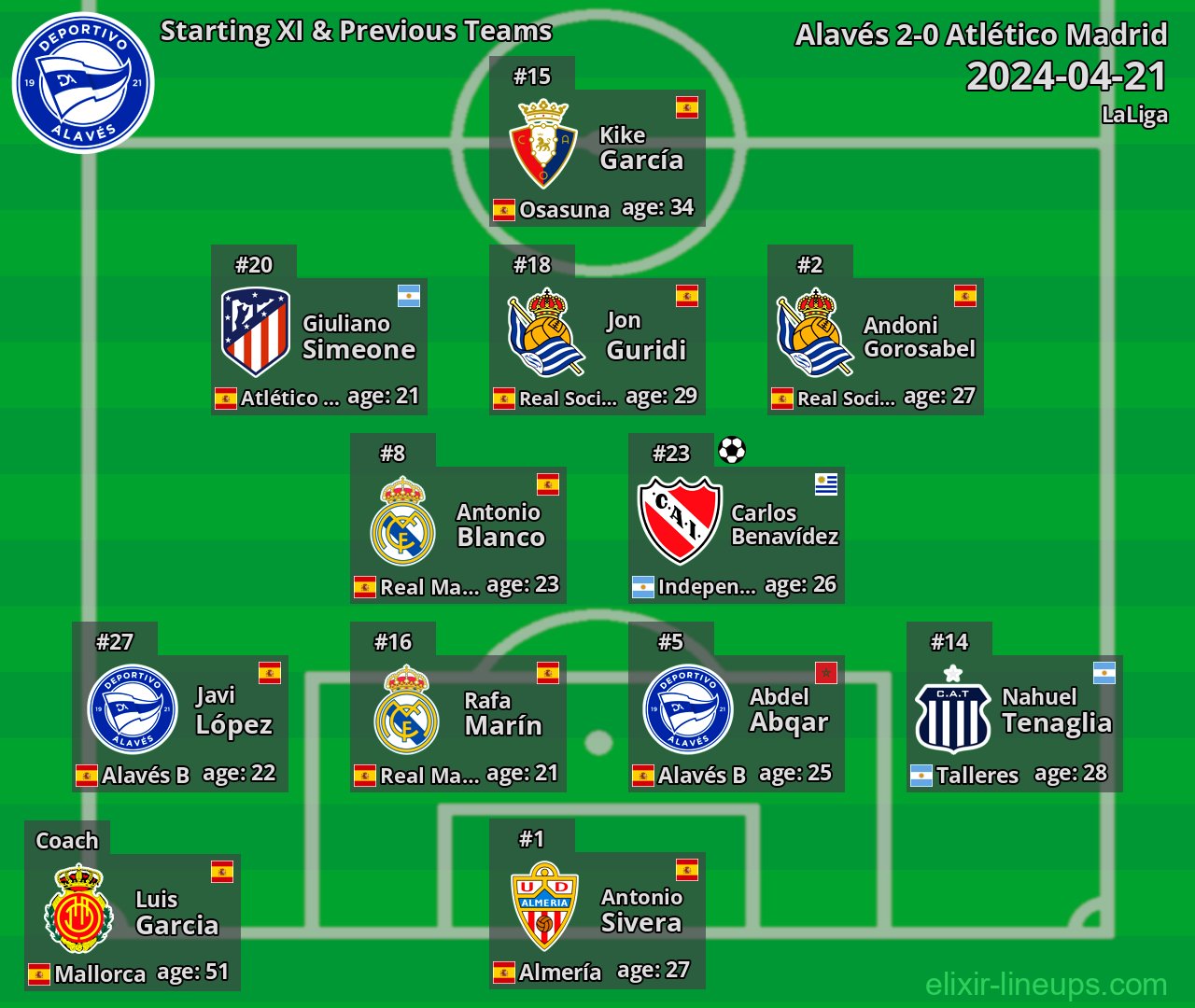 Alavés Starting XI & Previous Teams 2024-04-21