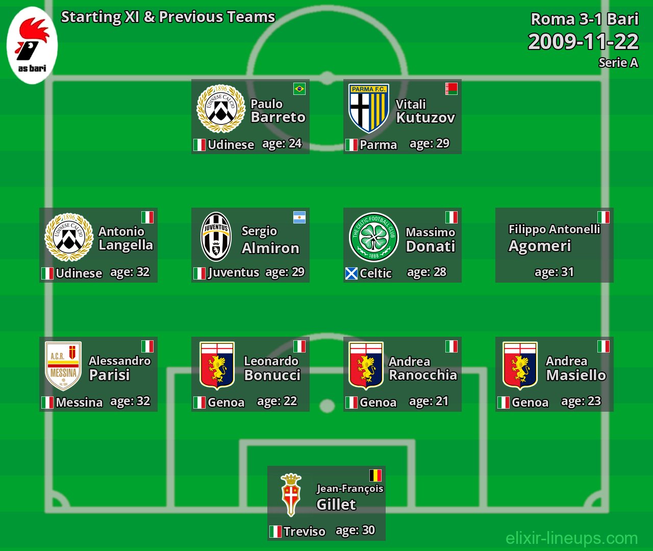 Bari Starting XI & Previous Teams 2009-11-22
