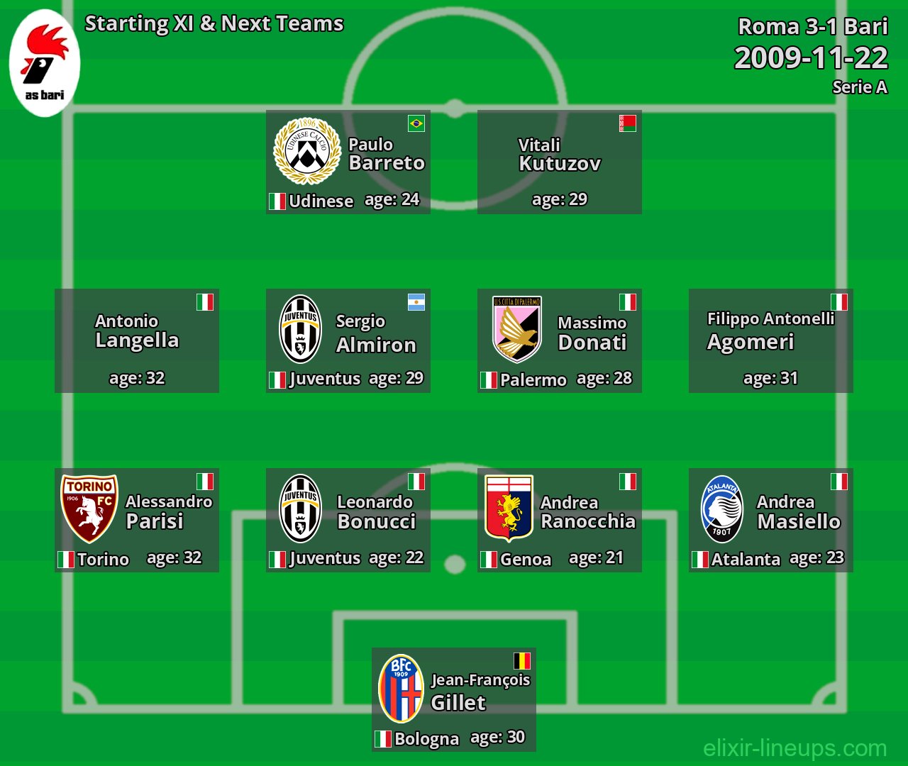Bari Starting XI & Next Teams 2009-11-22
