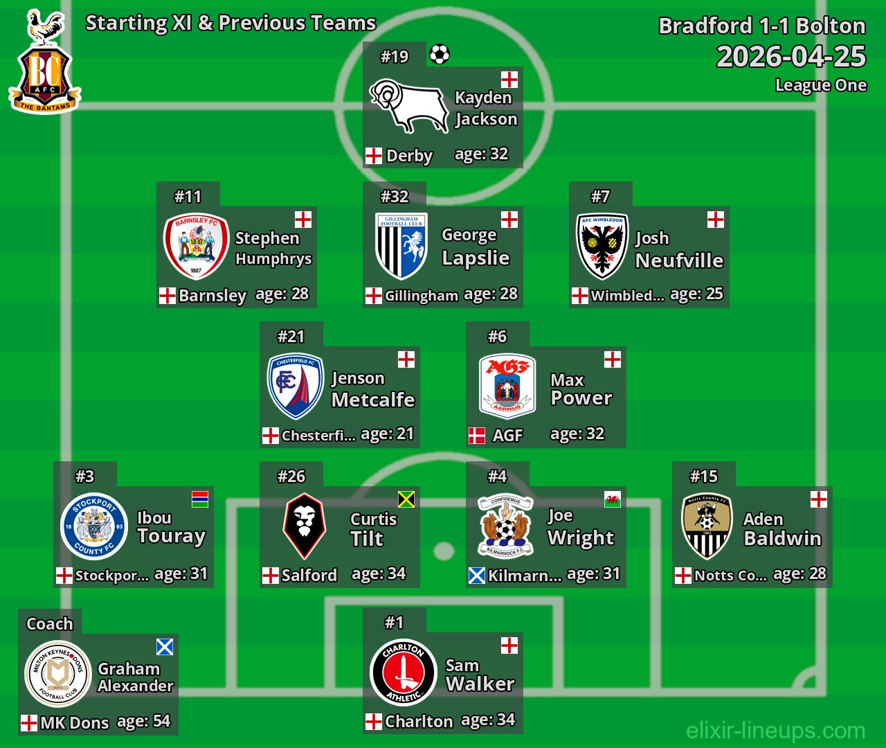 Bradford Starting XI & Previous Teams 2026-04-25