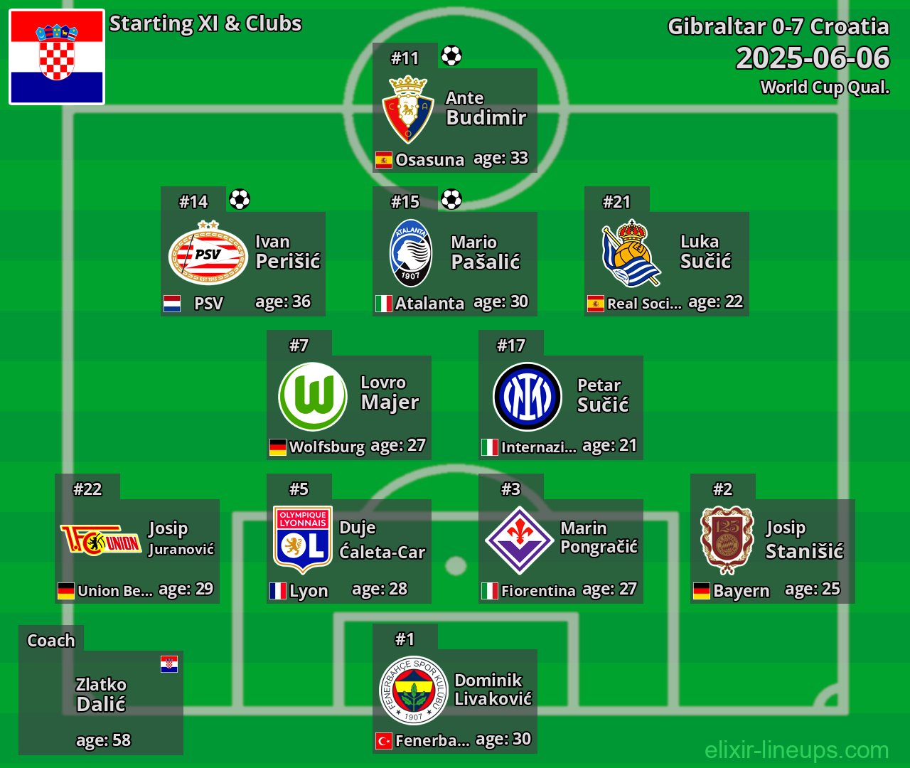 Croatia Starting XI 2025-06-06