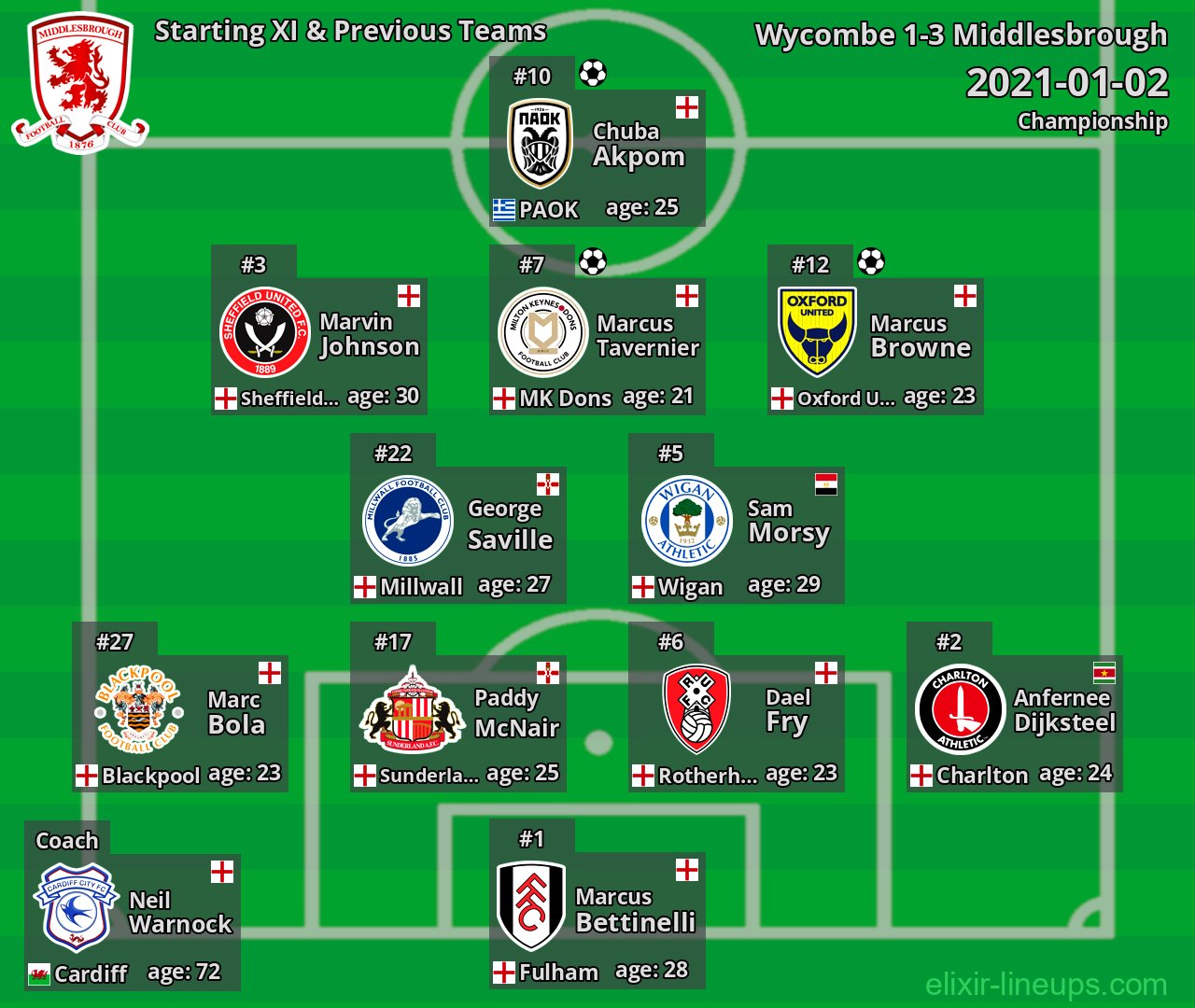 Middlesbrough Starting XI & Previous Teams 2021-01-02