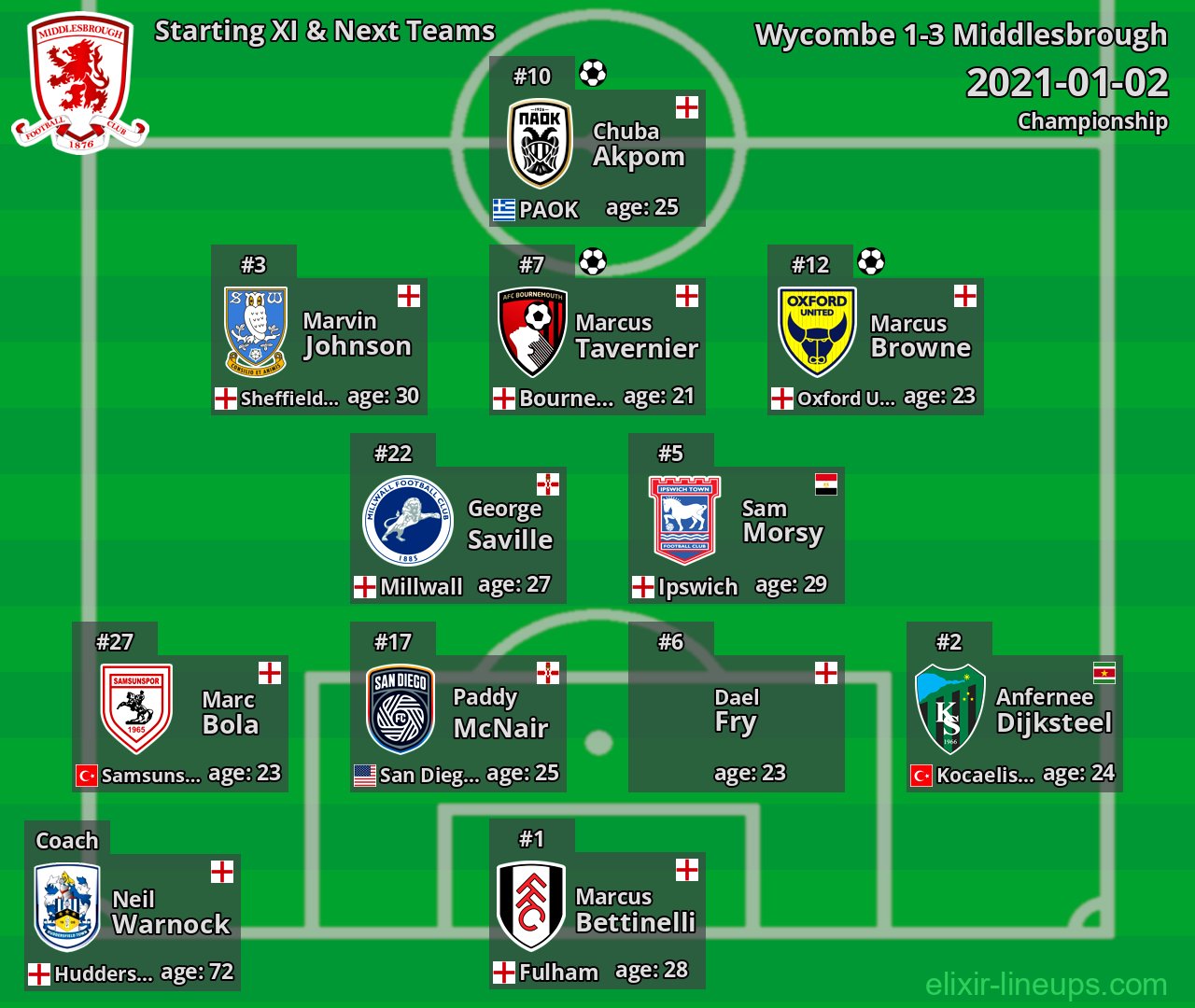 Middlesbrough Starting XI & Next Teams 2021-01-02