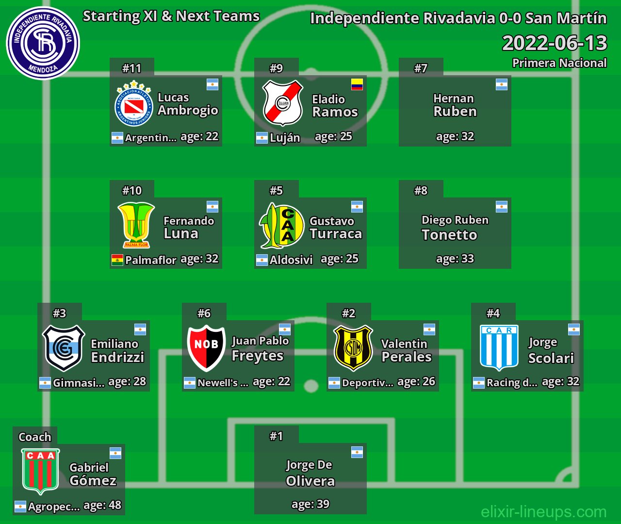 Independiente Rivadavia Starting XI & Next Teams 2022-06-13