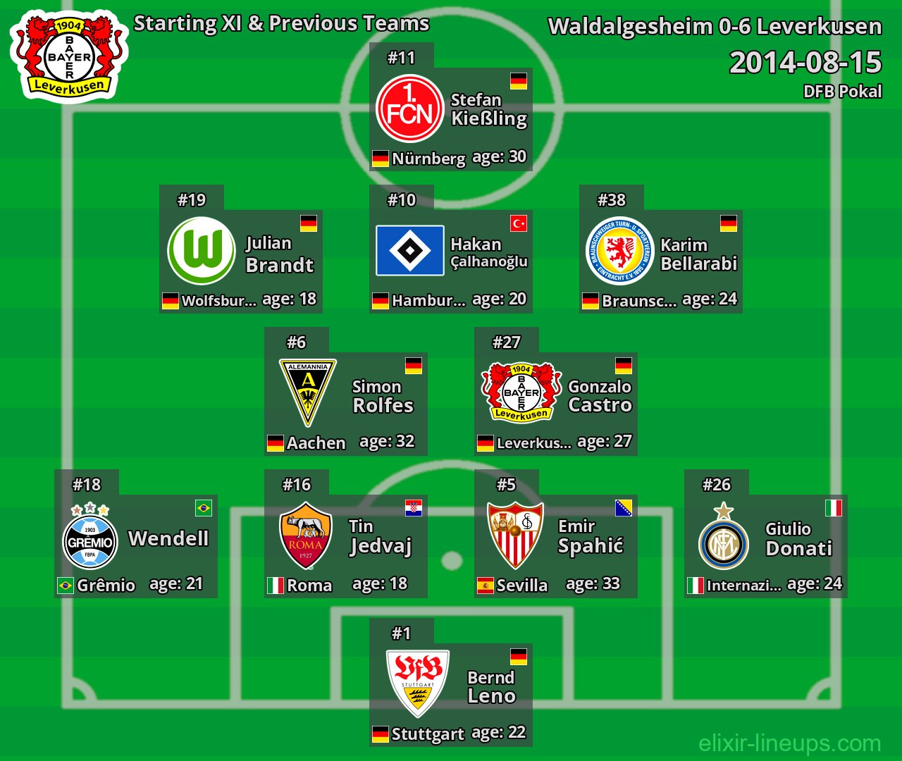 Leverkusen Starting XI & Previous Teams 2014-08-15