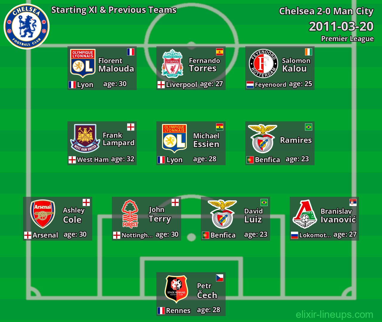 Chelsea Starting XI & Previous Teams 2011-03-20