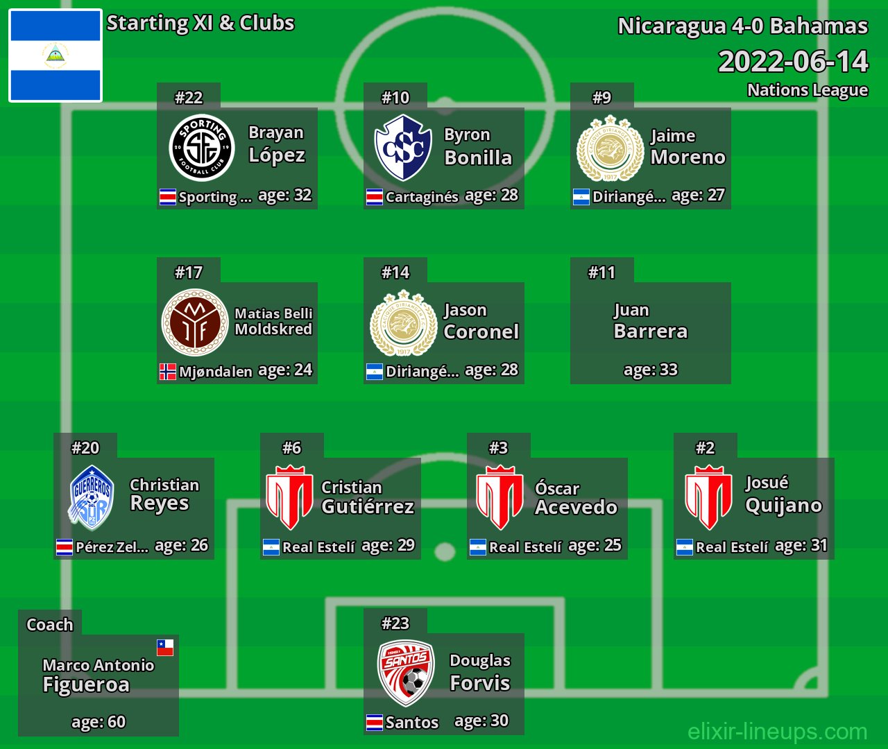 Nicaragua Starting XI 2022-06-14