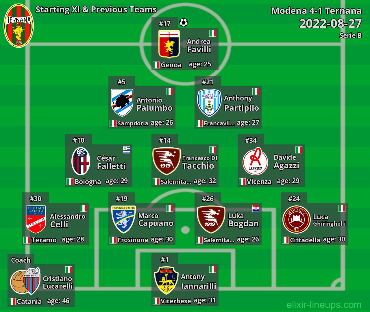Ternana Starting XI & Previous Teams 2022-08-27