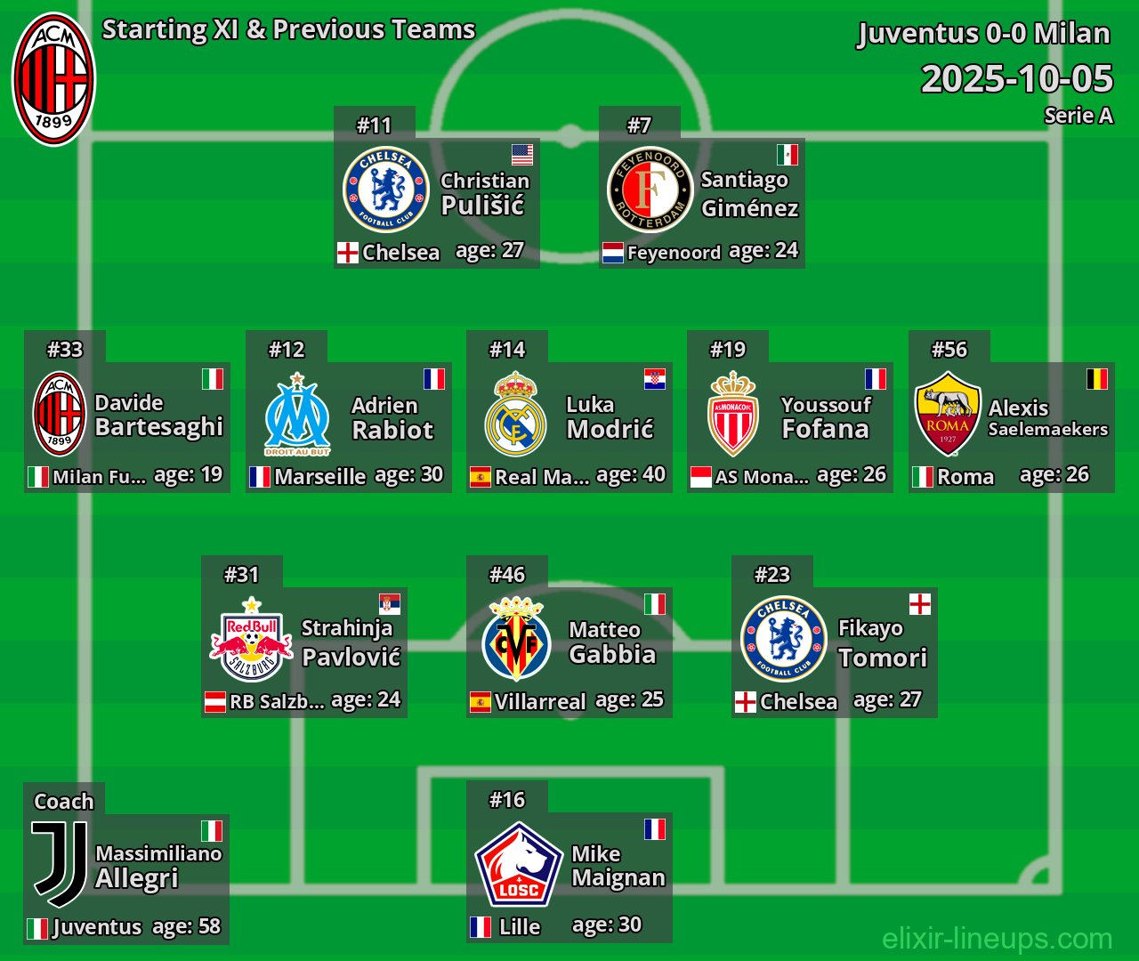 Milan Starting XI & Previous Teams 2025-10-05