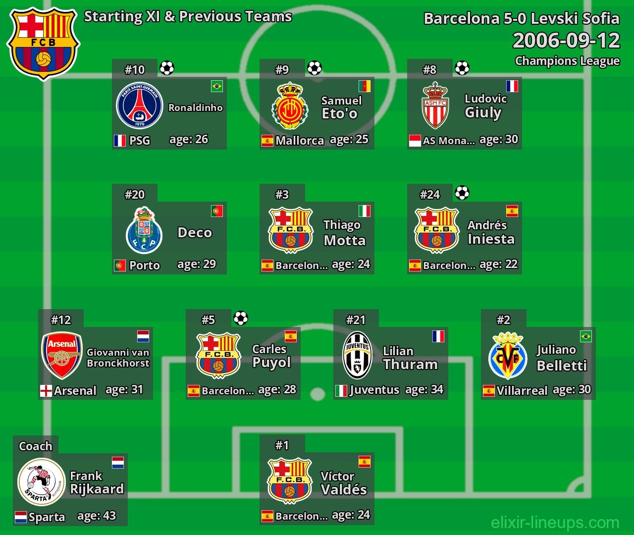 Barcelona Starting XI & Previous Teams 2006-09-12