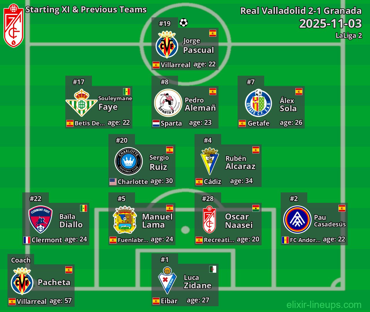 Granada Starting XI & Previous Teams 2025-11-03