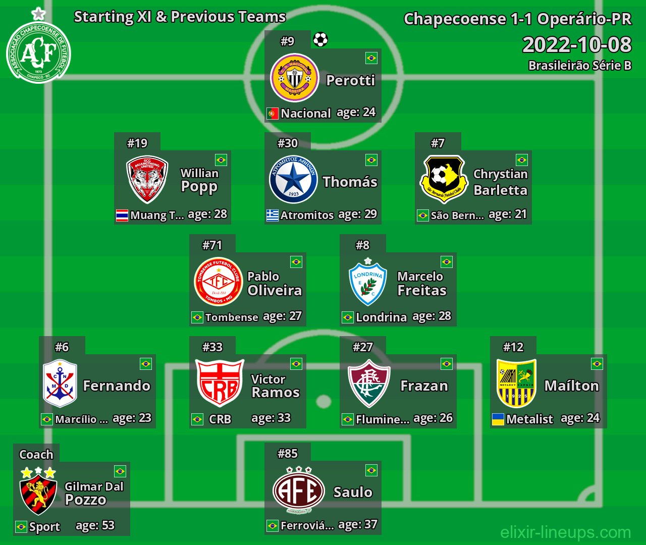 Chapecoense Starting XI & Previous Teams 2022-10-08