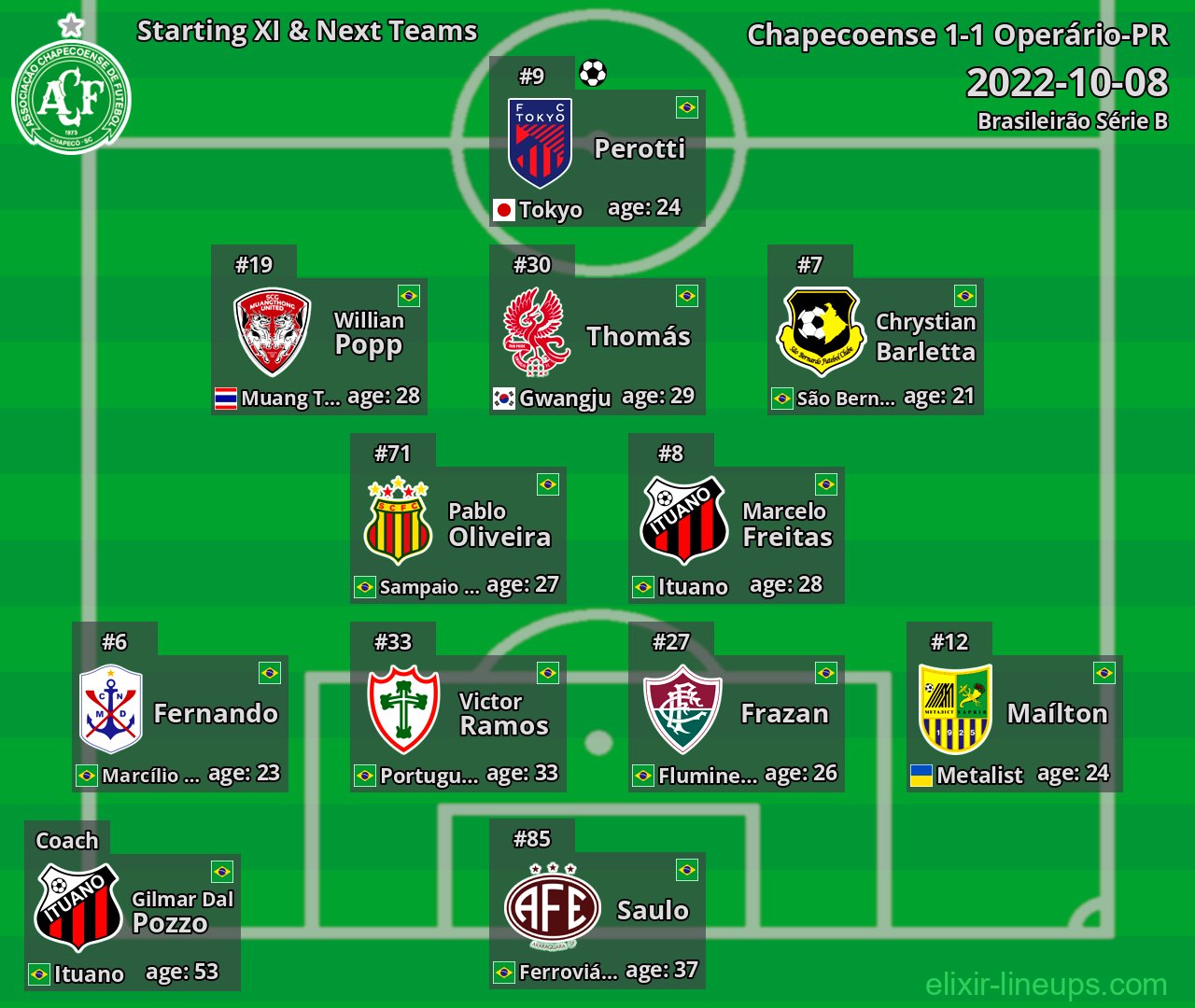 Chapecoense Starting XI & Next Teams 2022-10-08