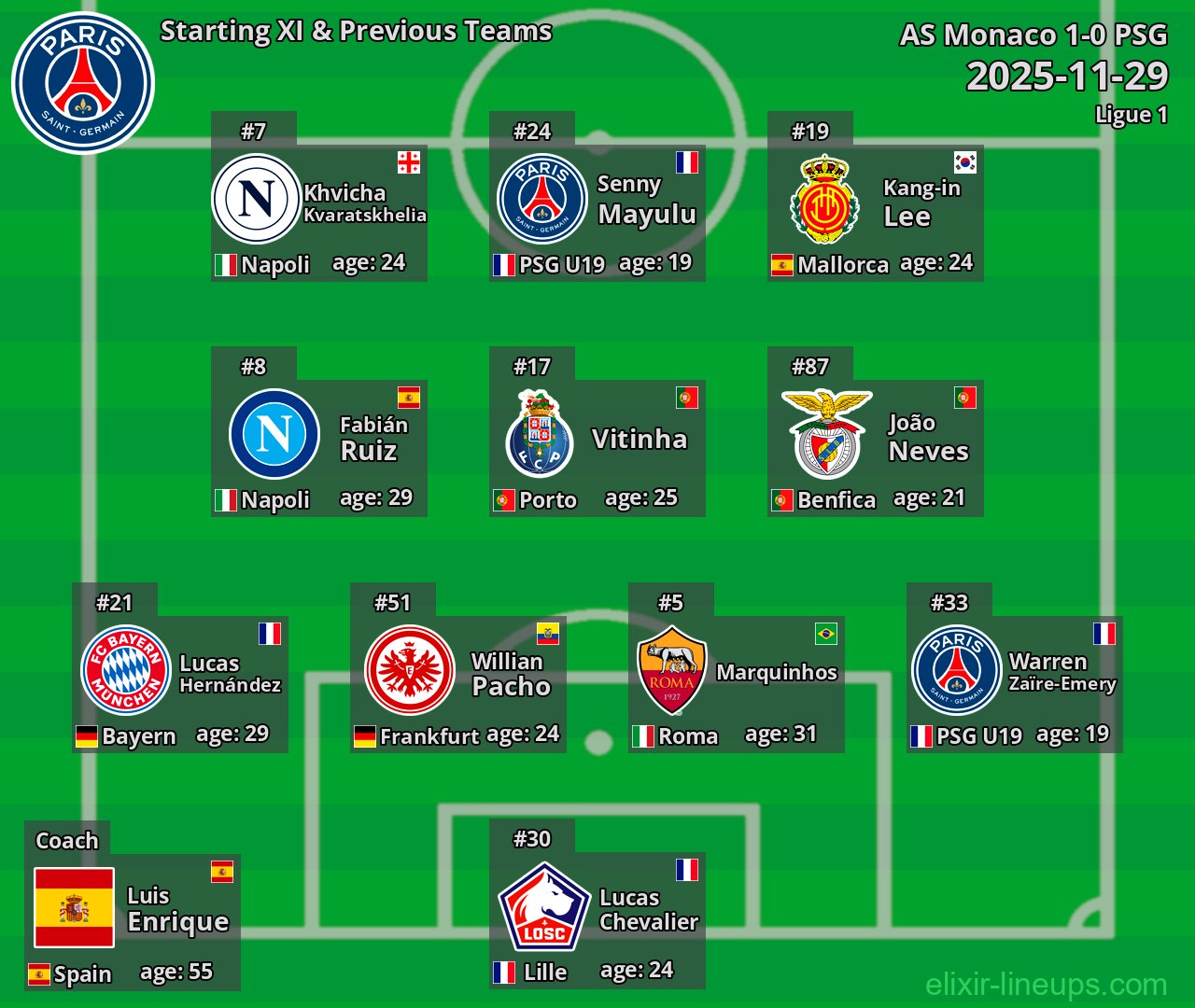 PSG Starting XI & Previous Teams 2025-11-29