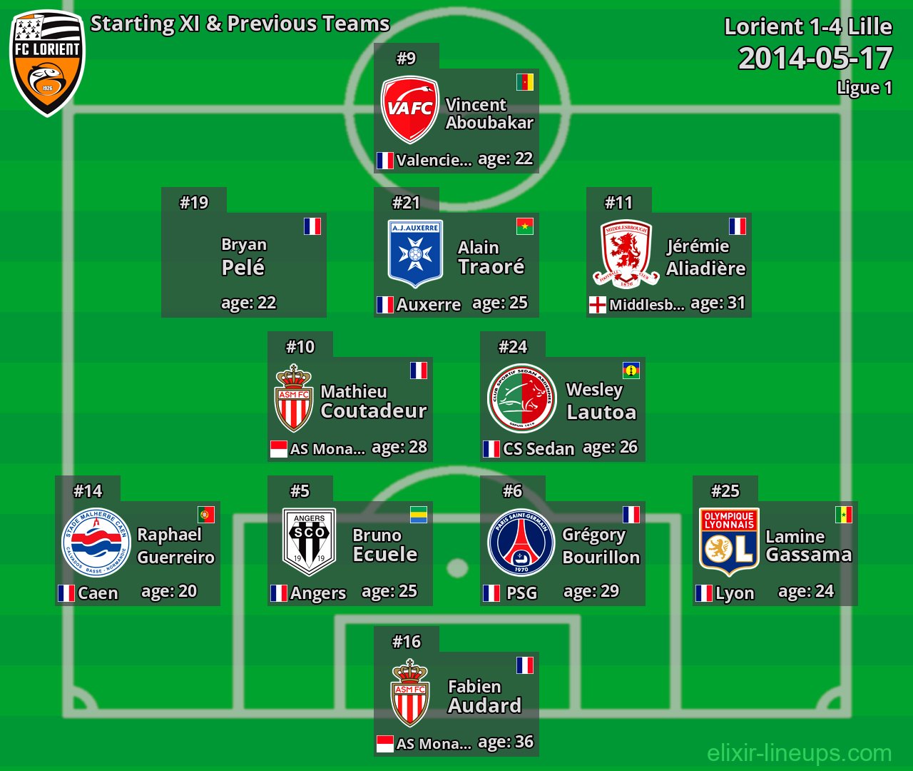 Lorient Starting XI & Previous Teams 2014-05-17