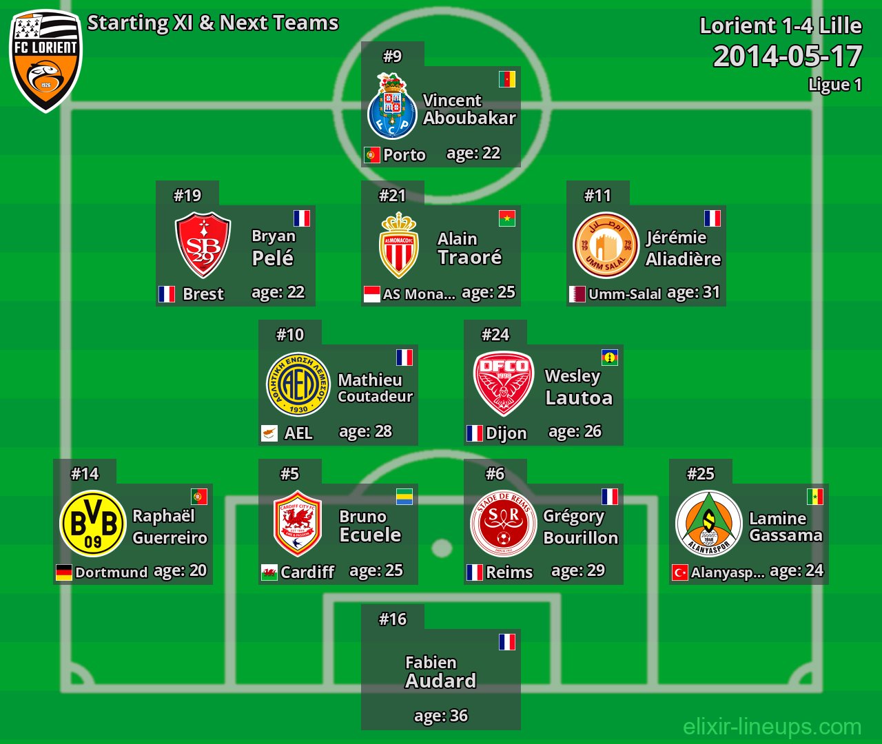 Lorient Starting XI & Next Teams 2014-05-17