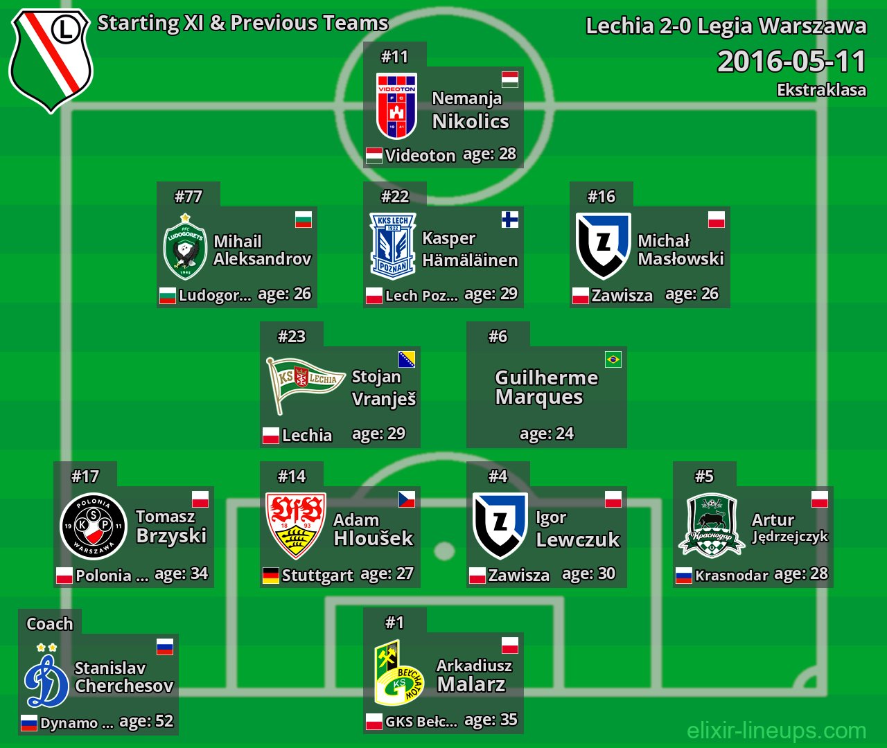 Legia Warszawa Starting XI & Previous Teams 2016-05-11