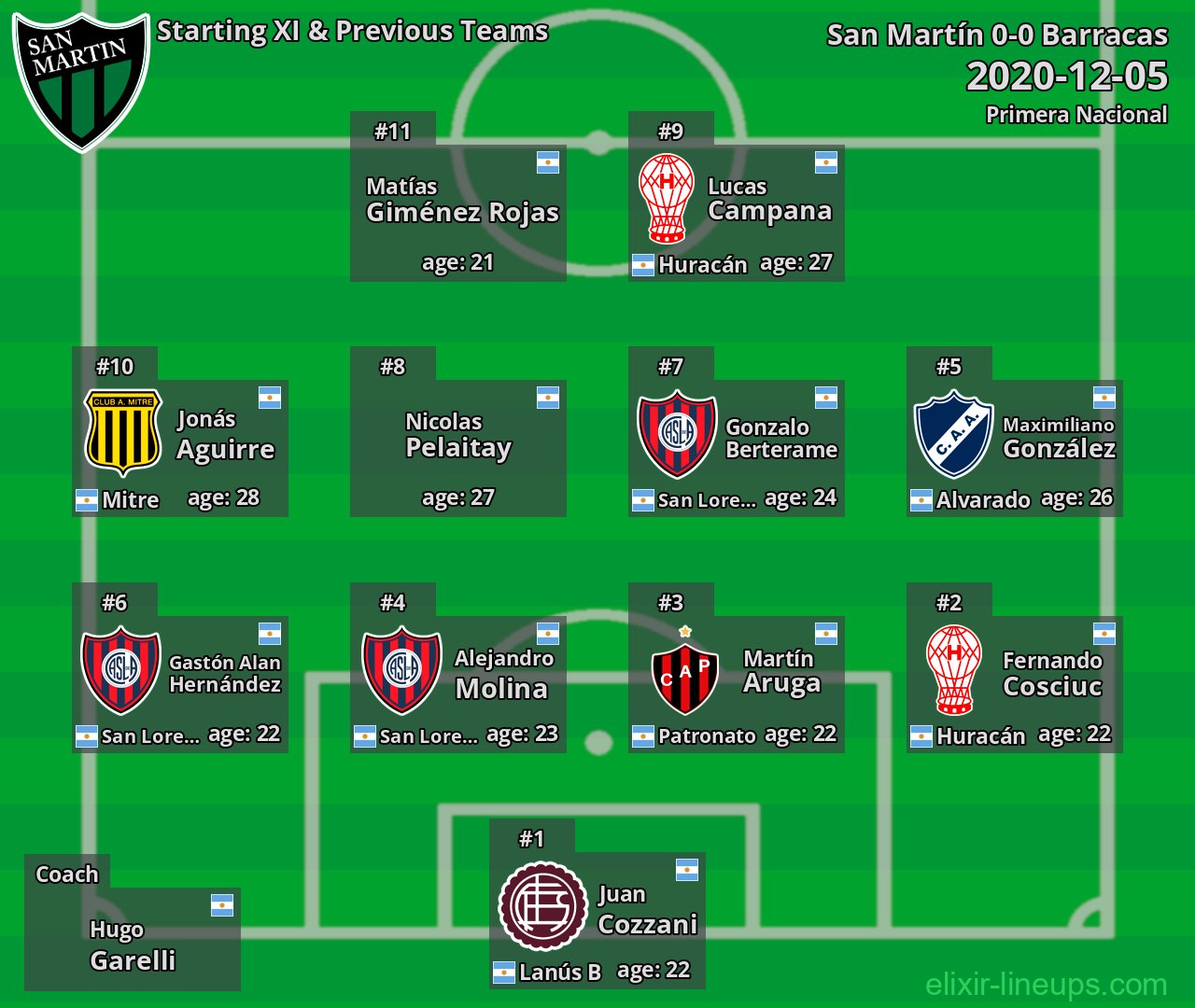 San Martín Starting XI & Previous Teams 2020-12-05