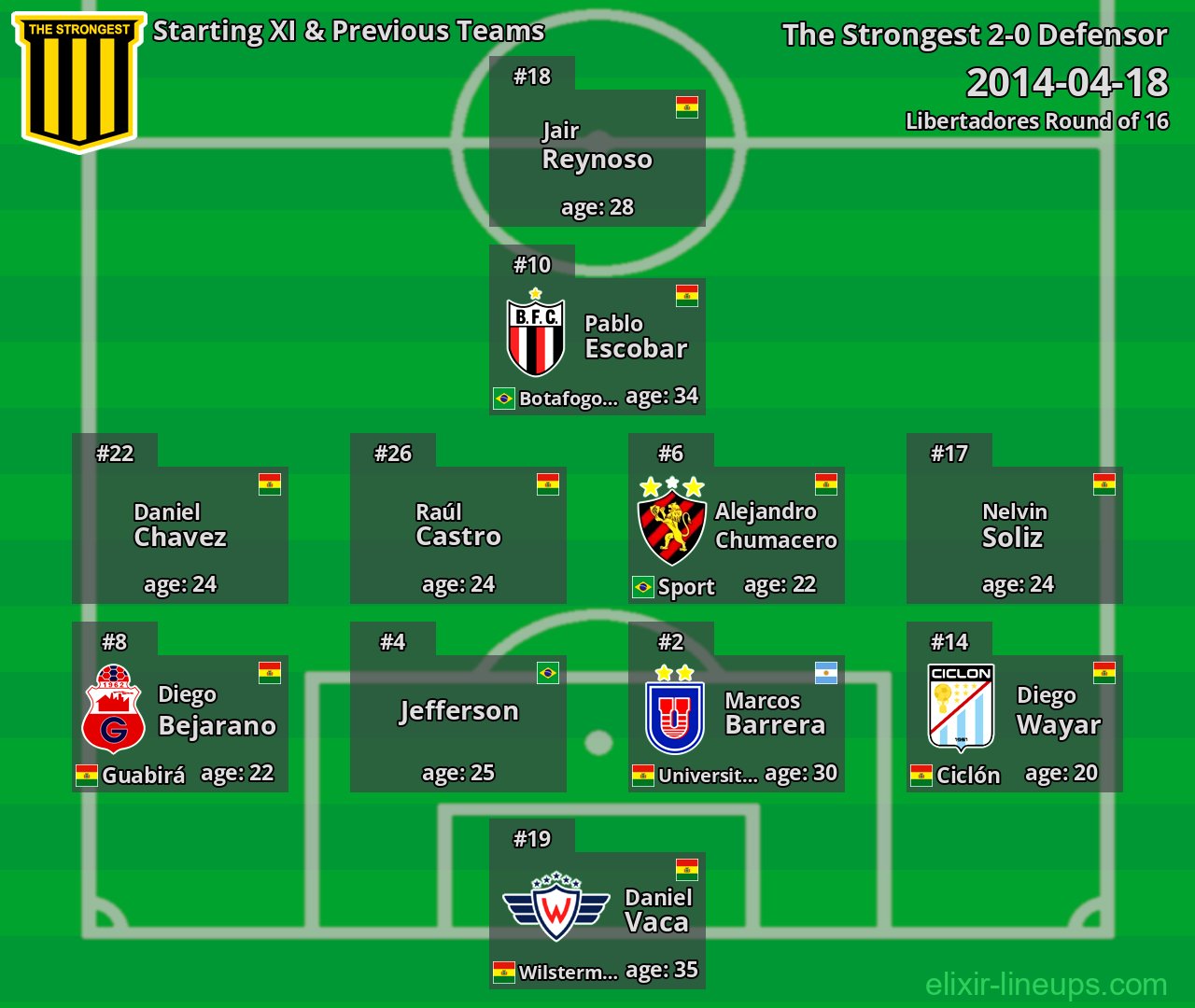 The Strongest Starting XI & Previous Teams 2014-04-18