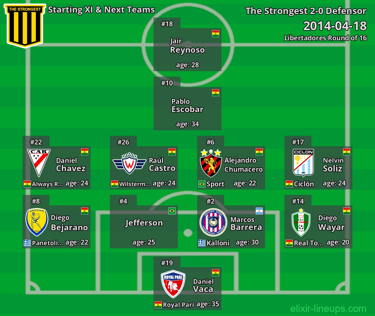 The Strongest Starting XI & Next Teams 2014-04-18