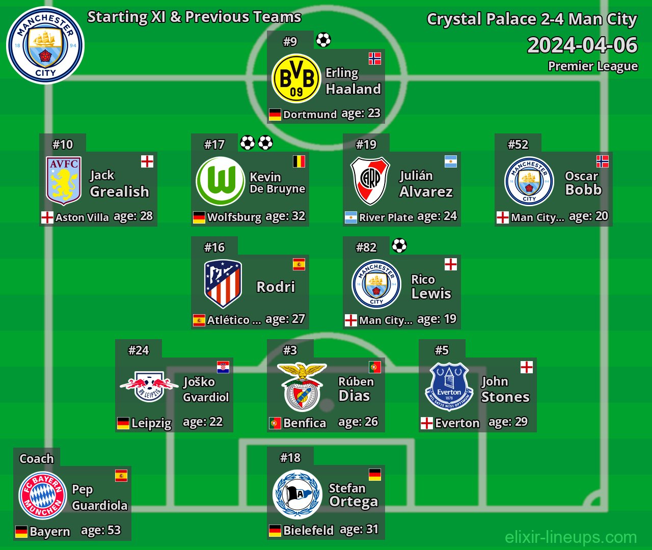 Man City Starting XI & Previous Teams 2024-04-06