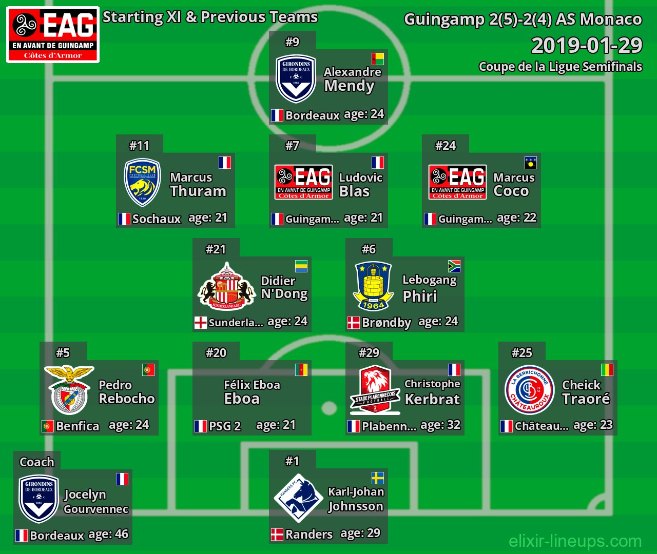 Guingamp Starting XI & Previous Teams 2019-01-29