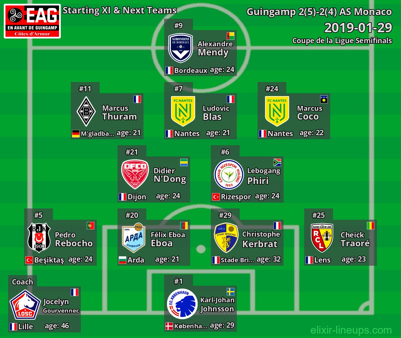 Guingamp Starting XI & Next Teams 2019-01-29