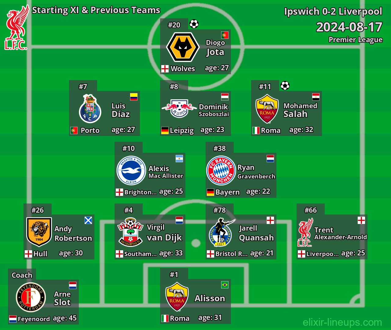 Liverpool Starting XI & Previous Teams 2024-08-17