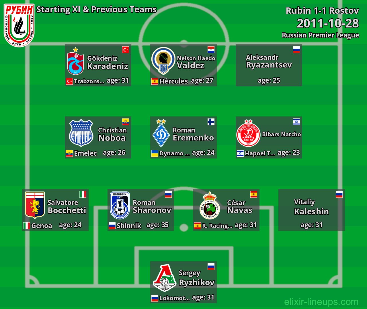 Rubin Starting XI & Previous Teams 2011-10-28