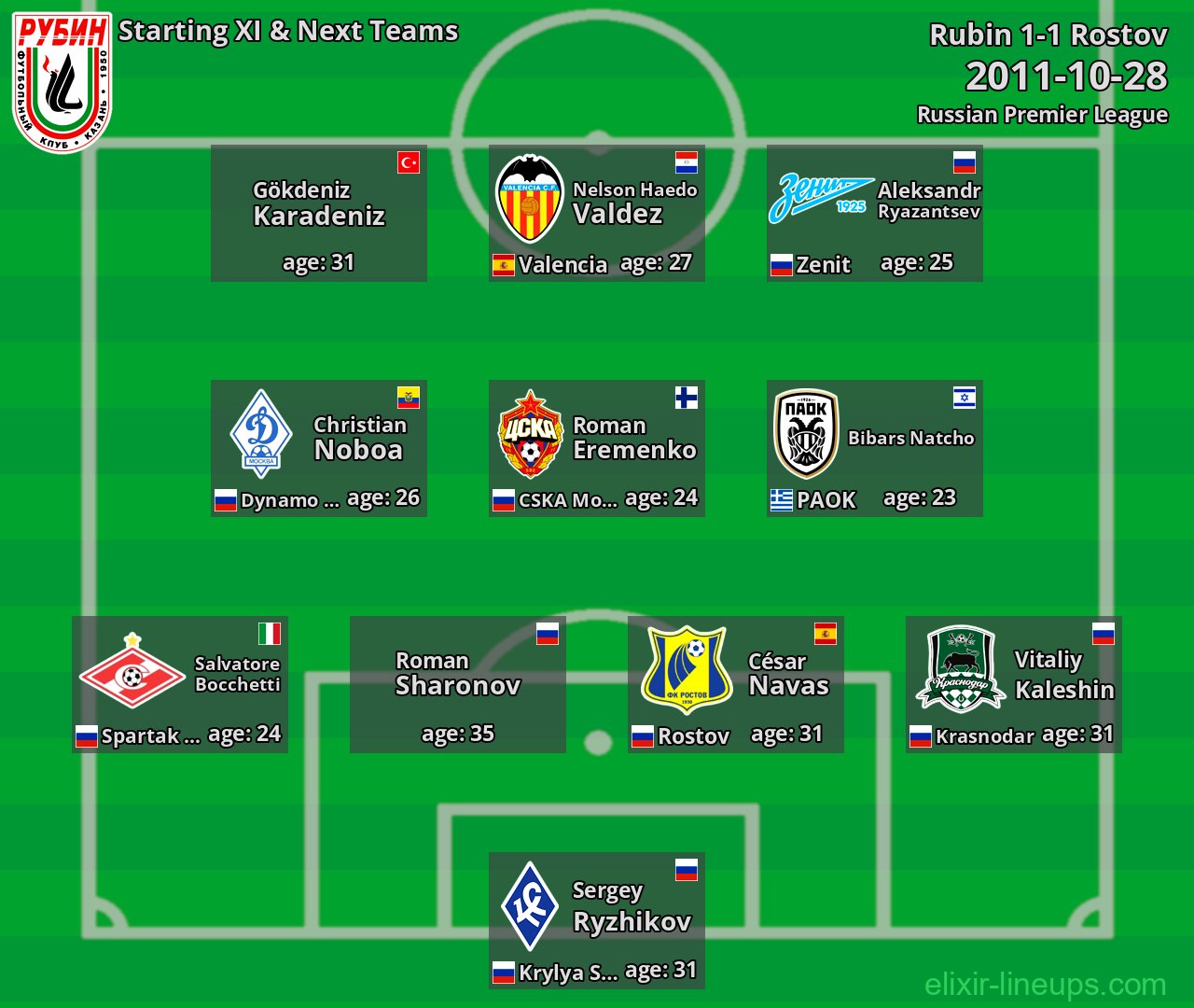 Rubin Starting XI & Next Teams 2011-10-28