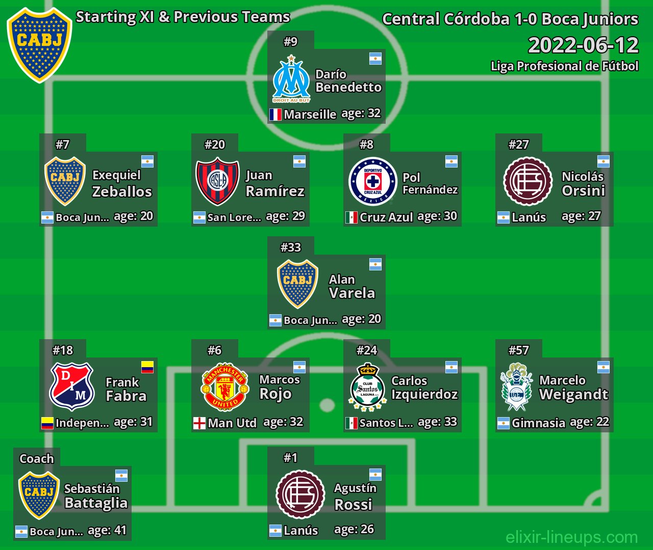 Boca Juniors Starting XI & Previous Teams 2022-06-12