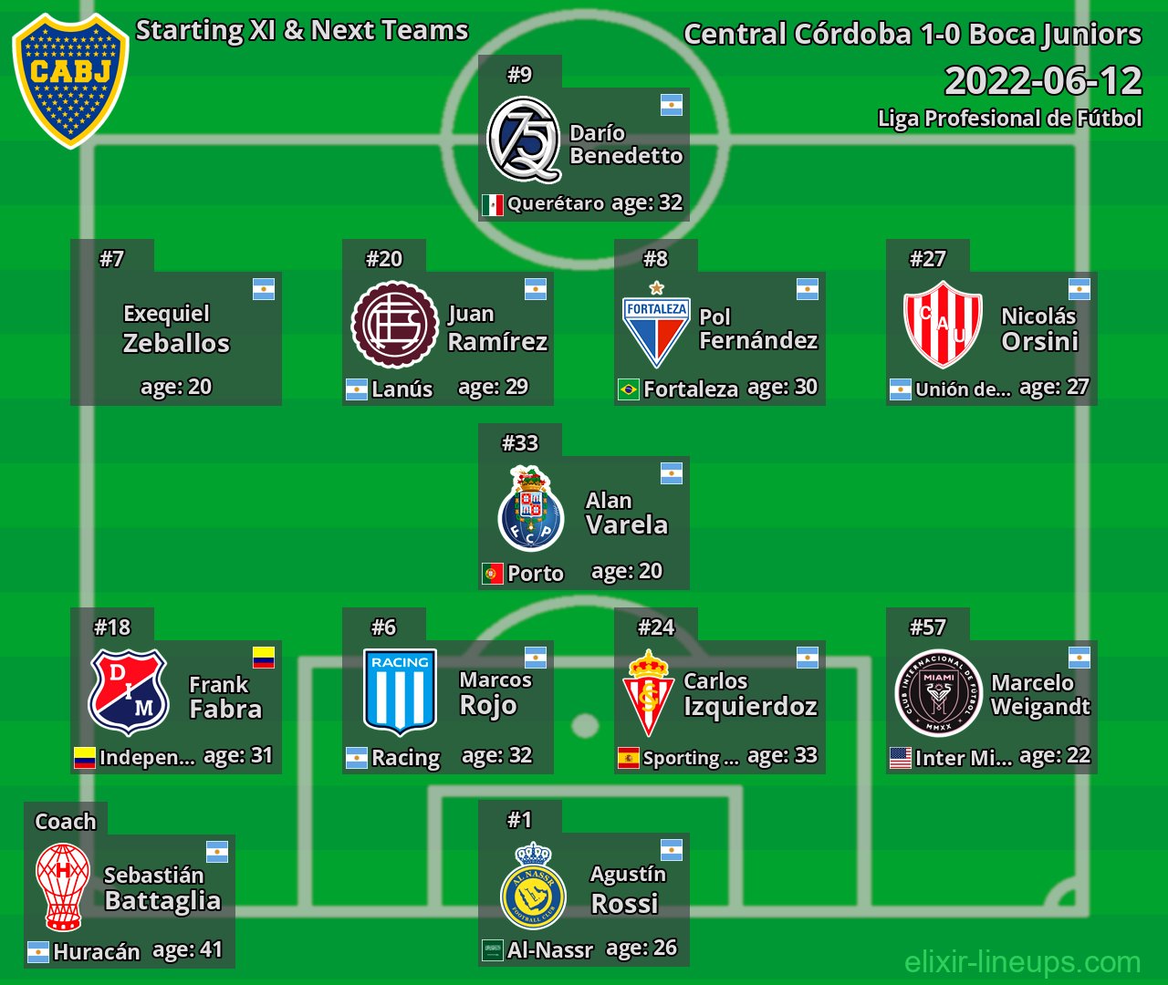 Boca Juniors Starting XI & Next Teams 2022-06-12