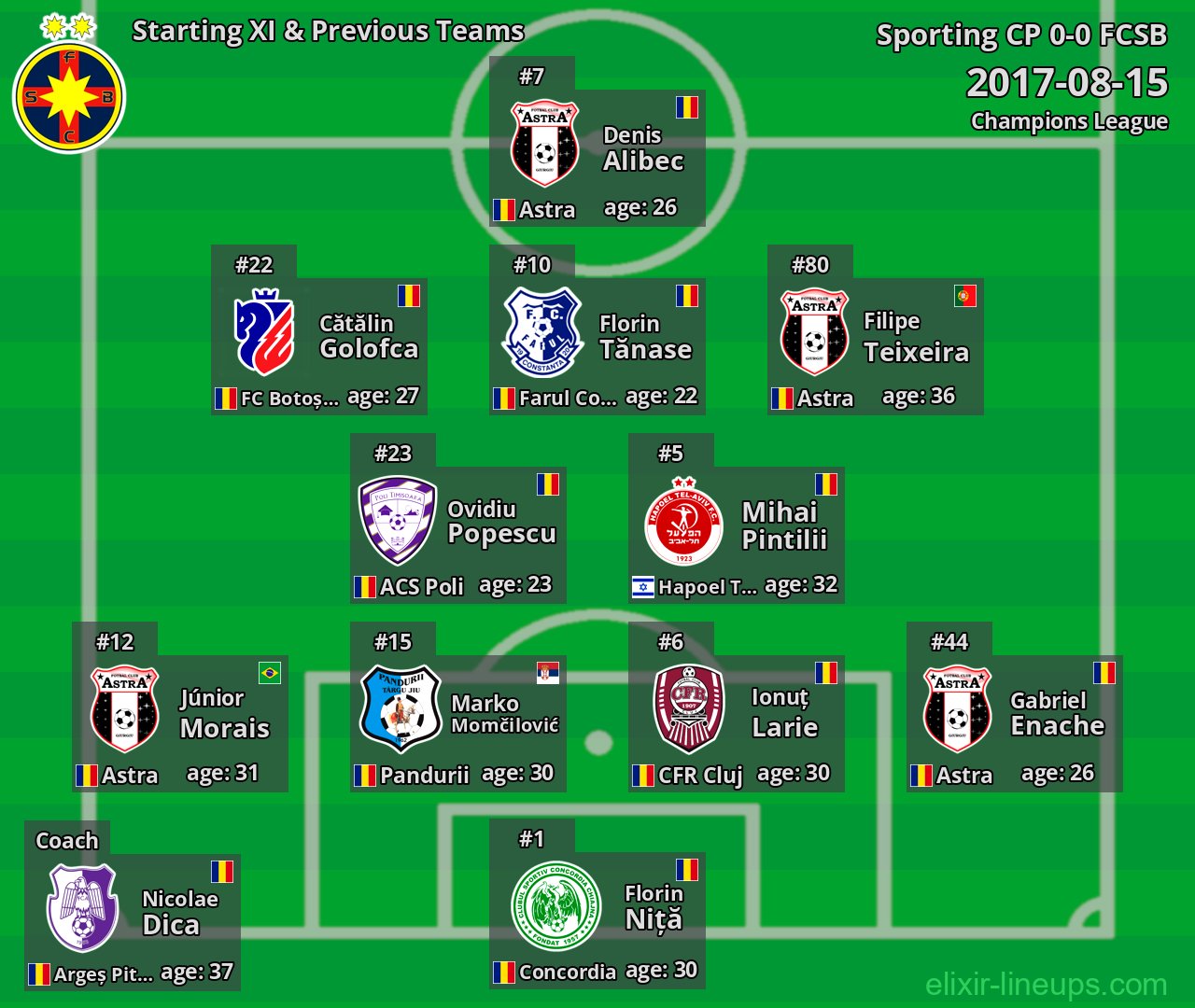 FCSB Starting XI & Previous Teams 2017-08-15