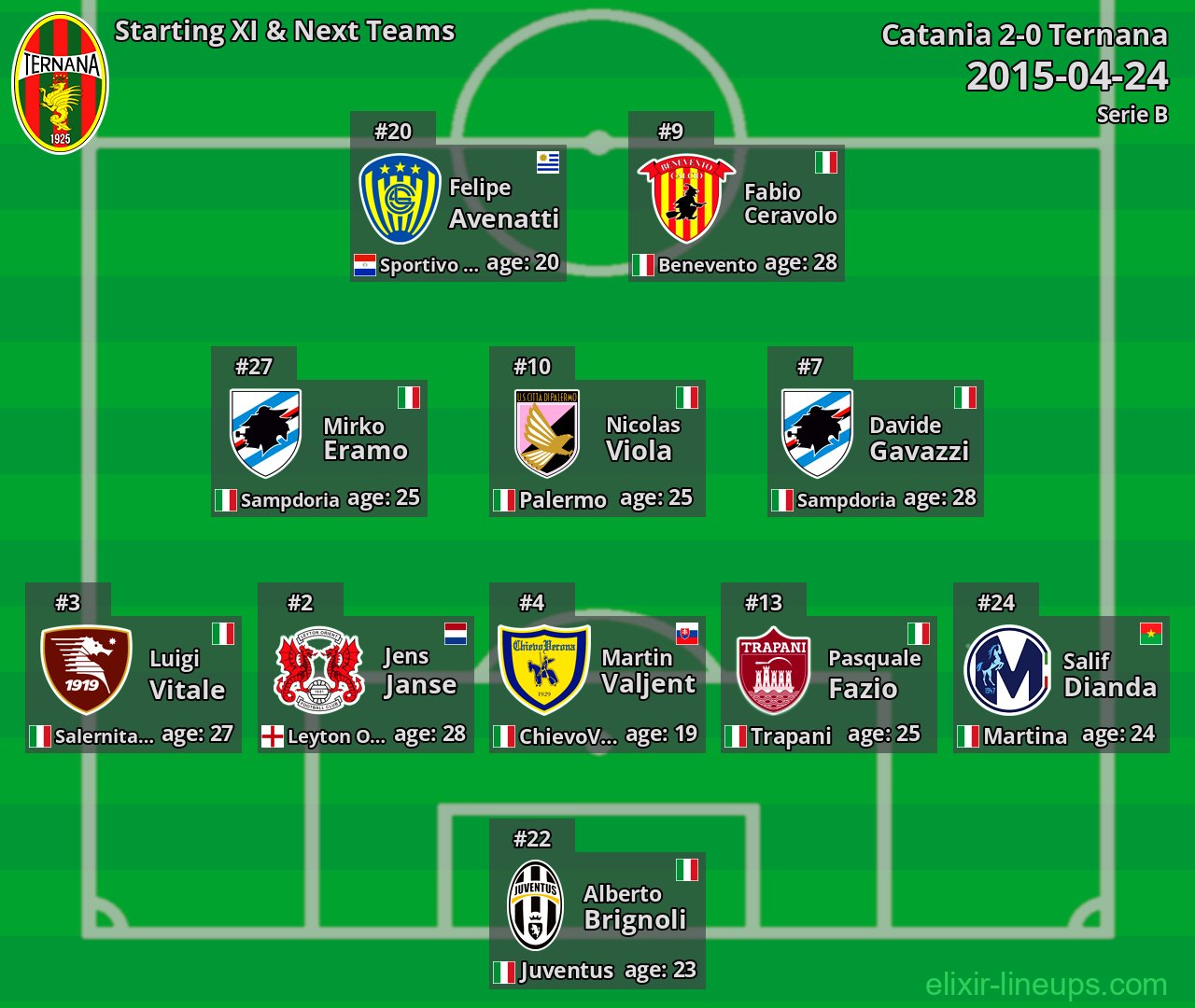 Ternana Starting XI & Next Teams 2015-04-24