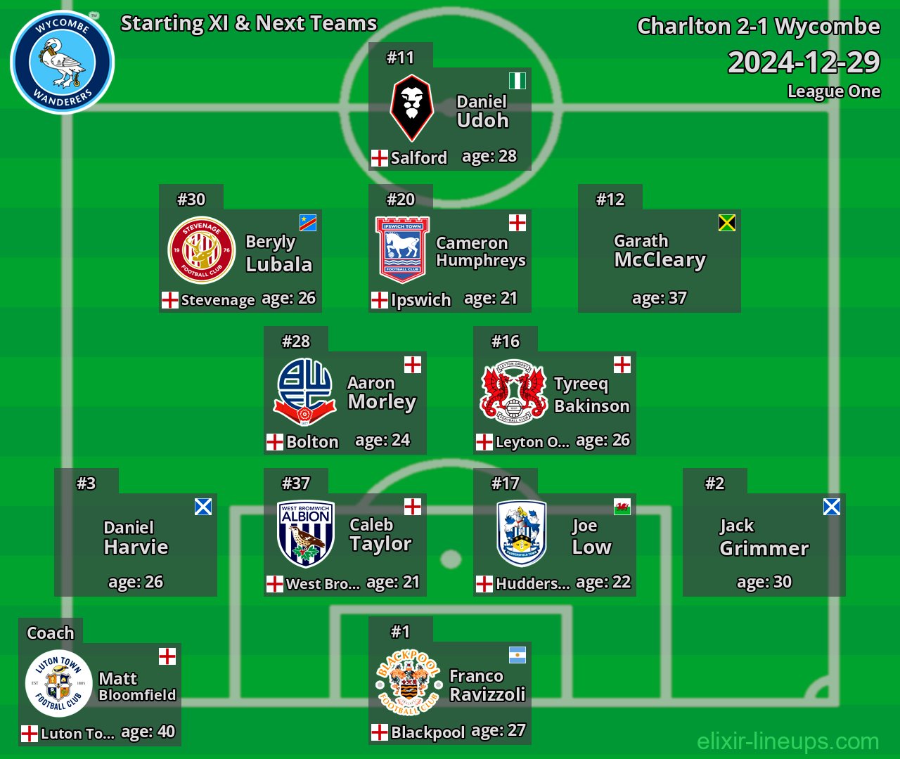 Wycombe Starting XI & Next Teams 2024-12-29