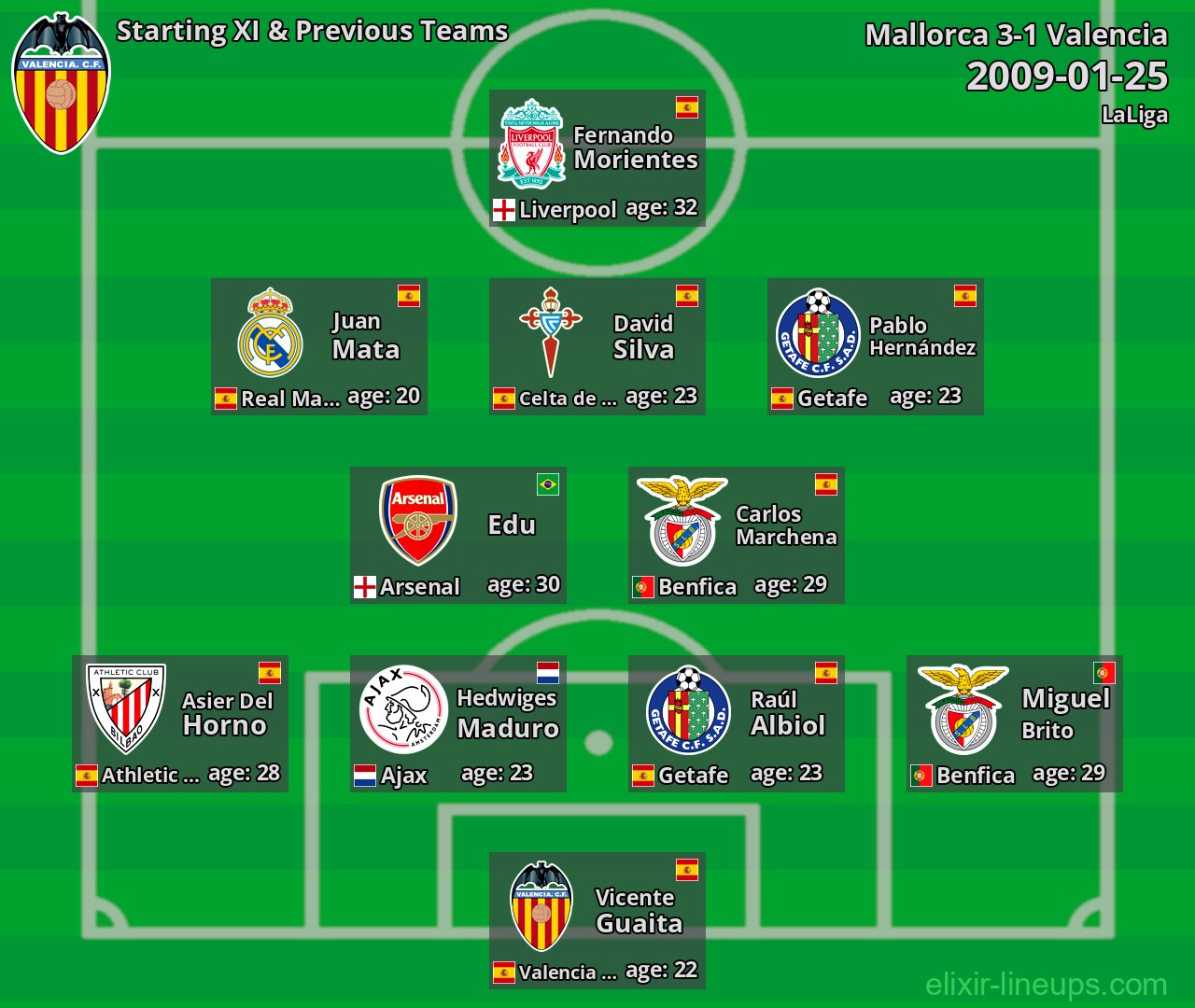 Valencia Starting XI & Previous Teams 2009-01-25