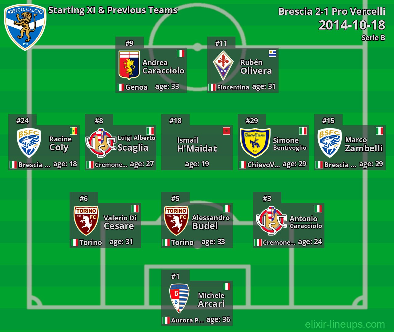 Brescia Starting XI & Previous Teams 2014-10-18