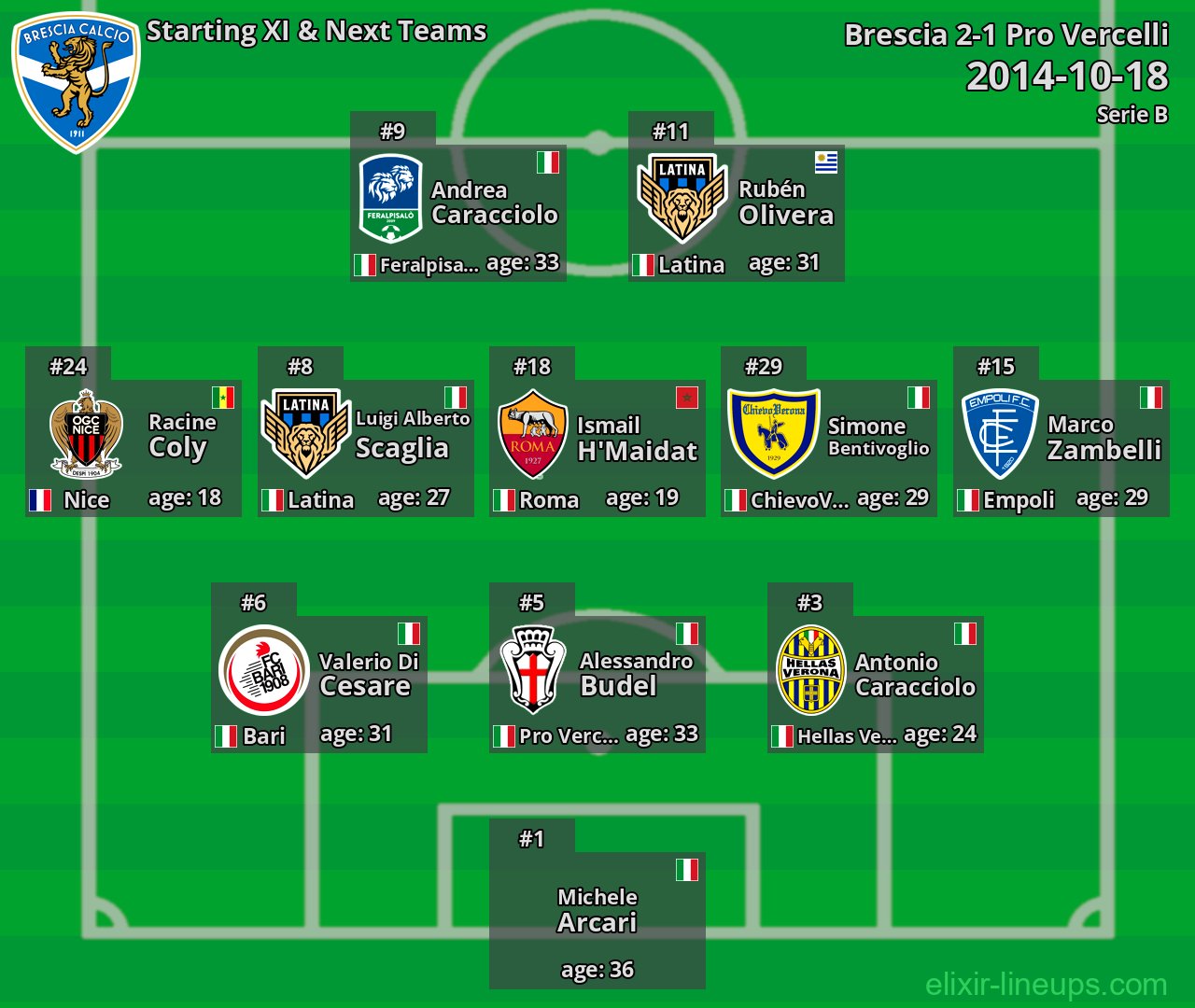 Brescia Starting XI & Next Teams 2014-10-18