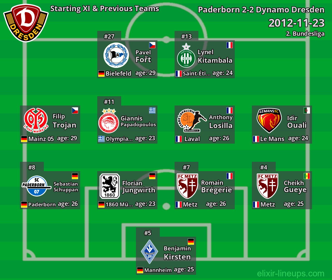 Dynamo Dresden Starting XI & Previous Teams 2012-11-23