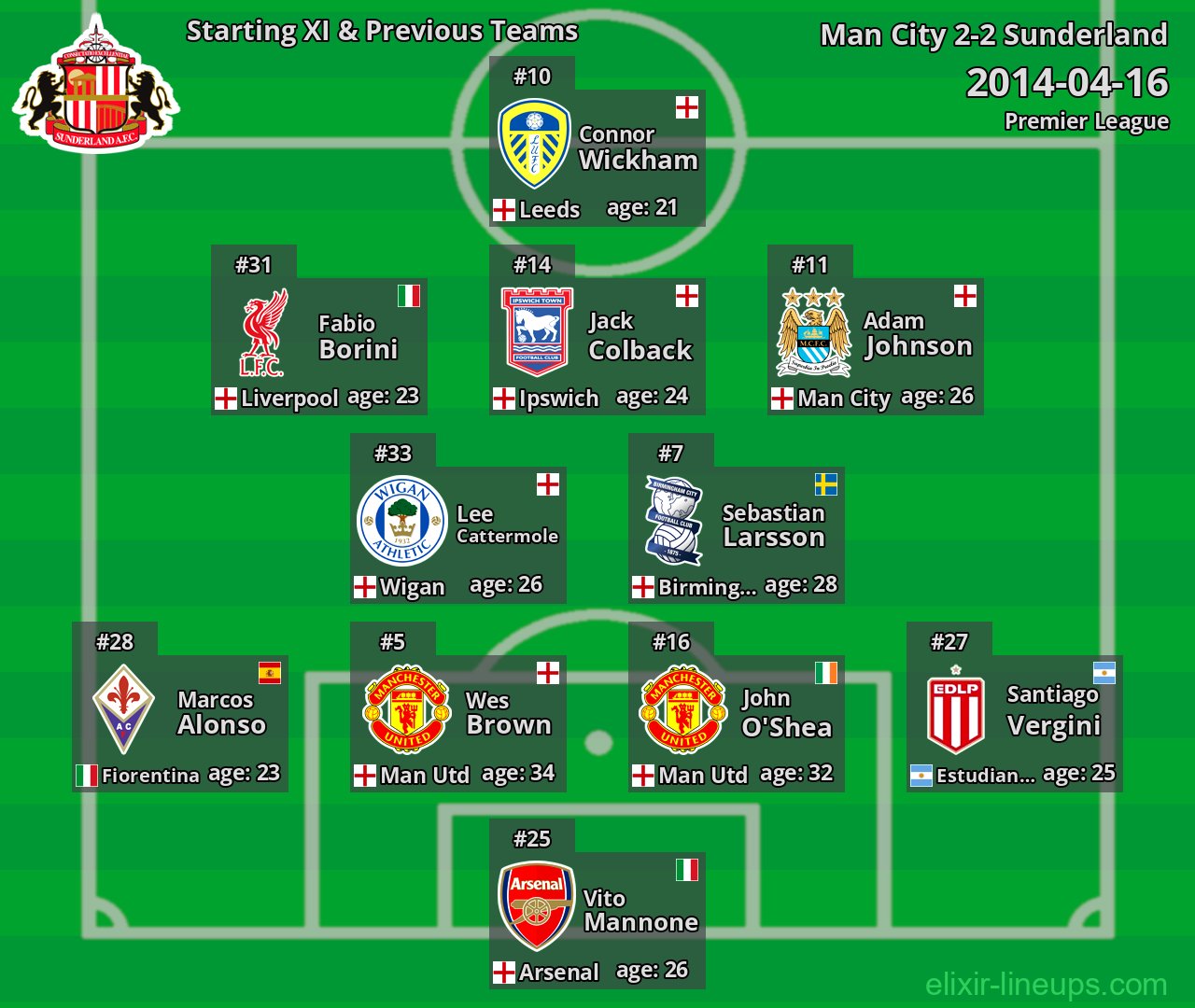 Sunderland Starting XI & Previous Teams 2014-04-16