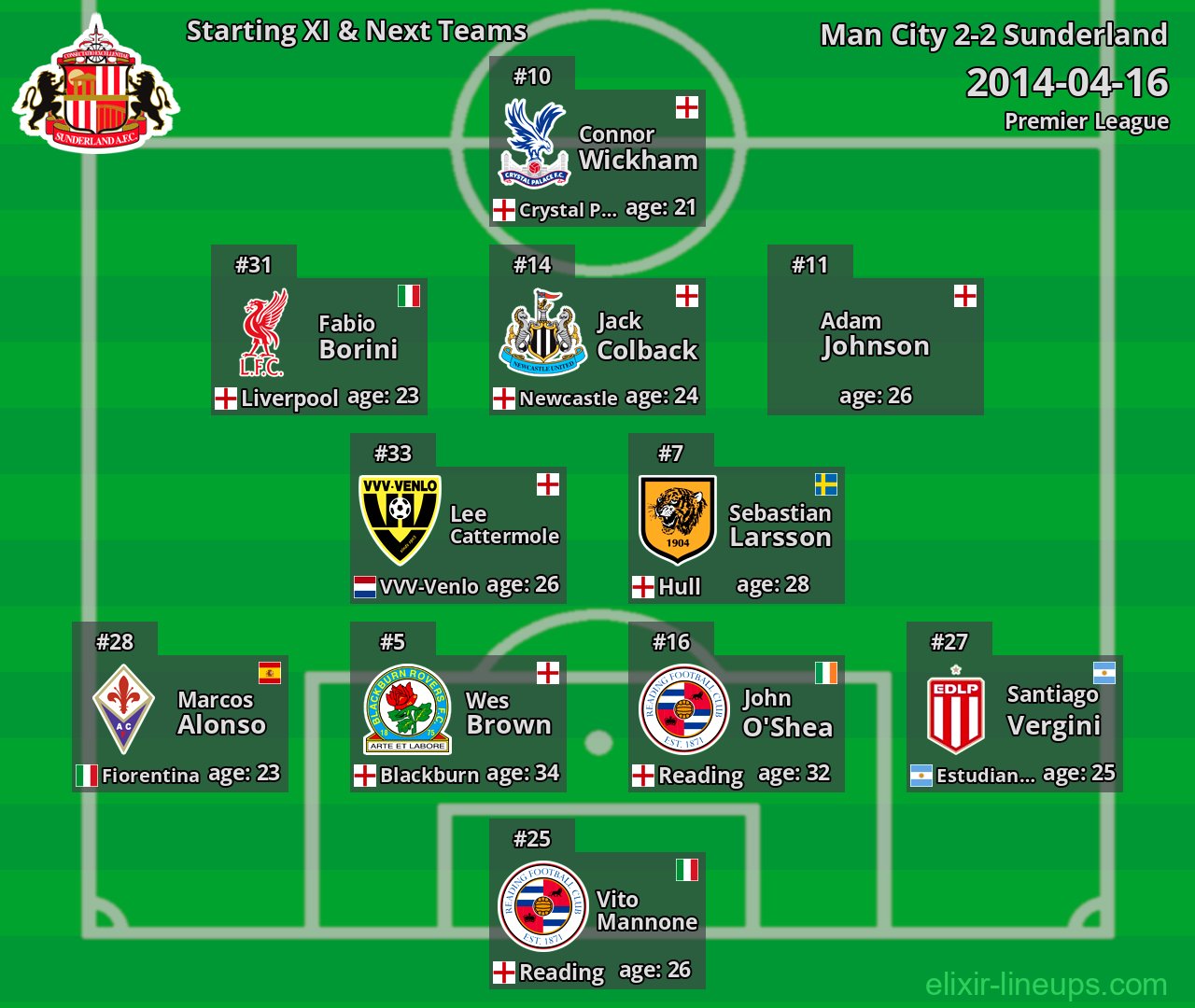 Sunderland Starting XI & Next Teams 2014-04-16