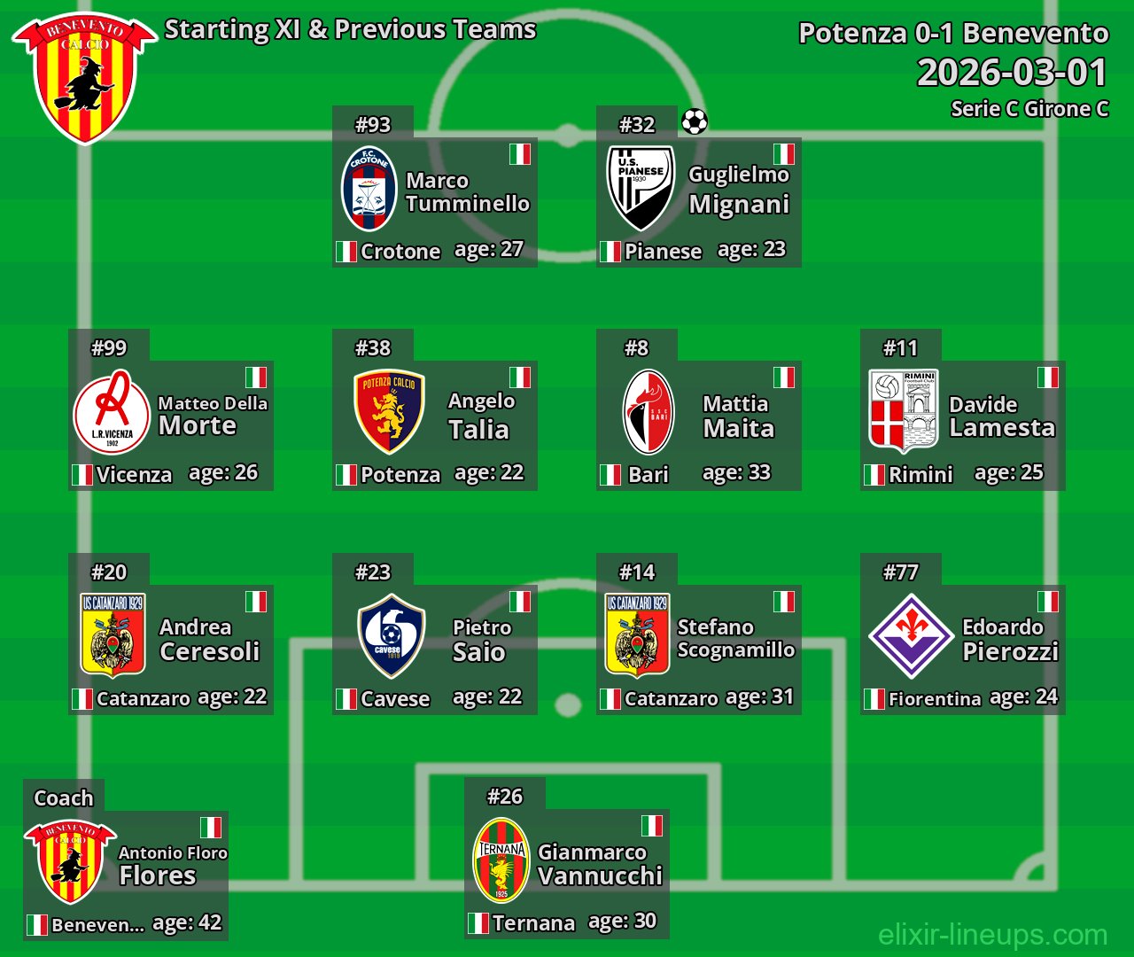 Benevento Starting XI & Previous Teams 2026-03-01