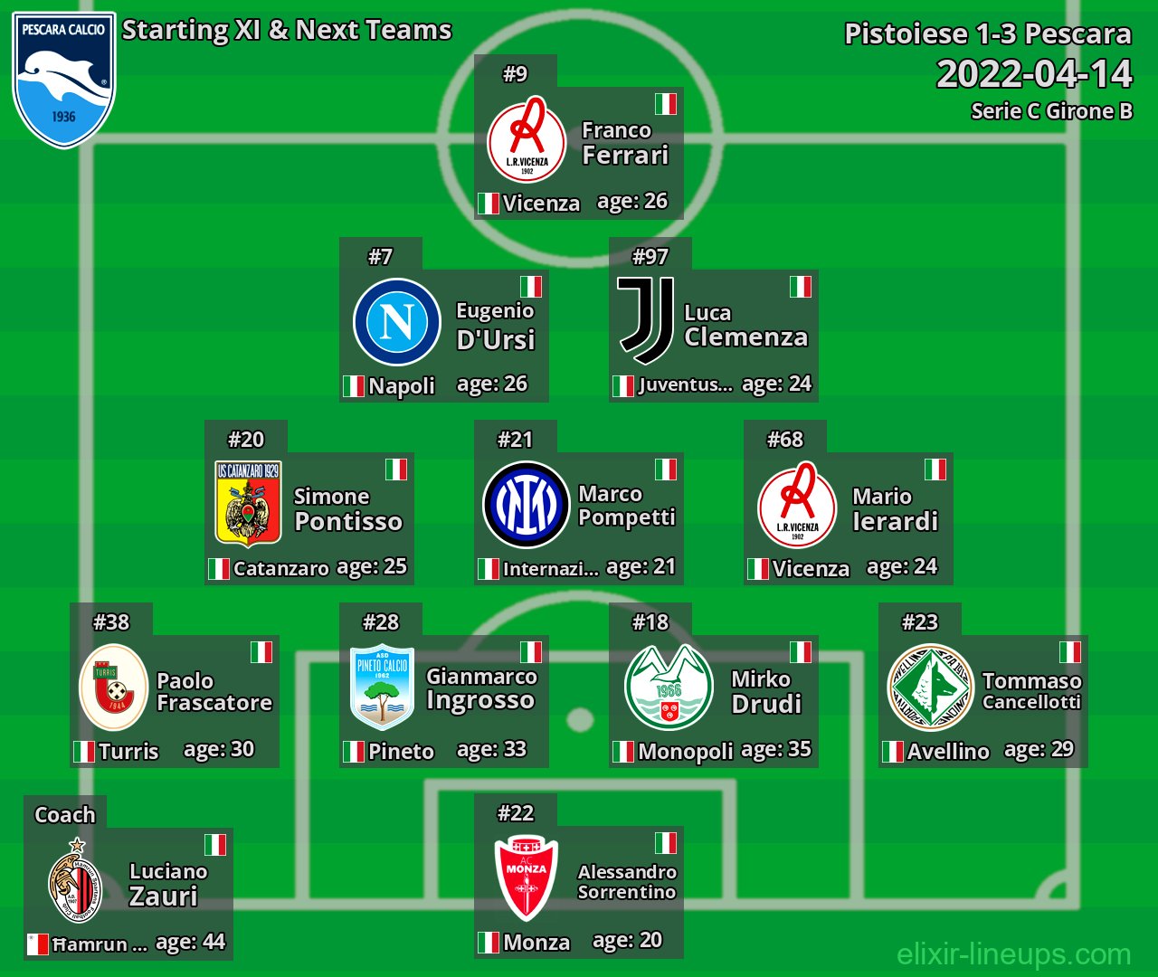 Pescara Starting XI & Next Teams 2022-04-14