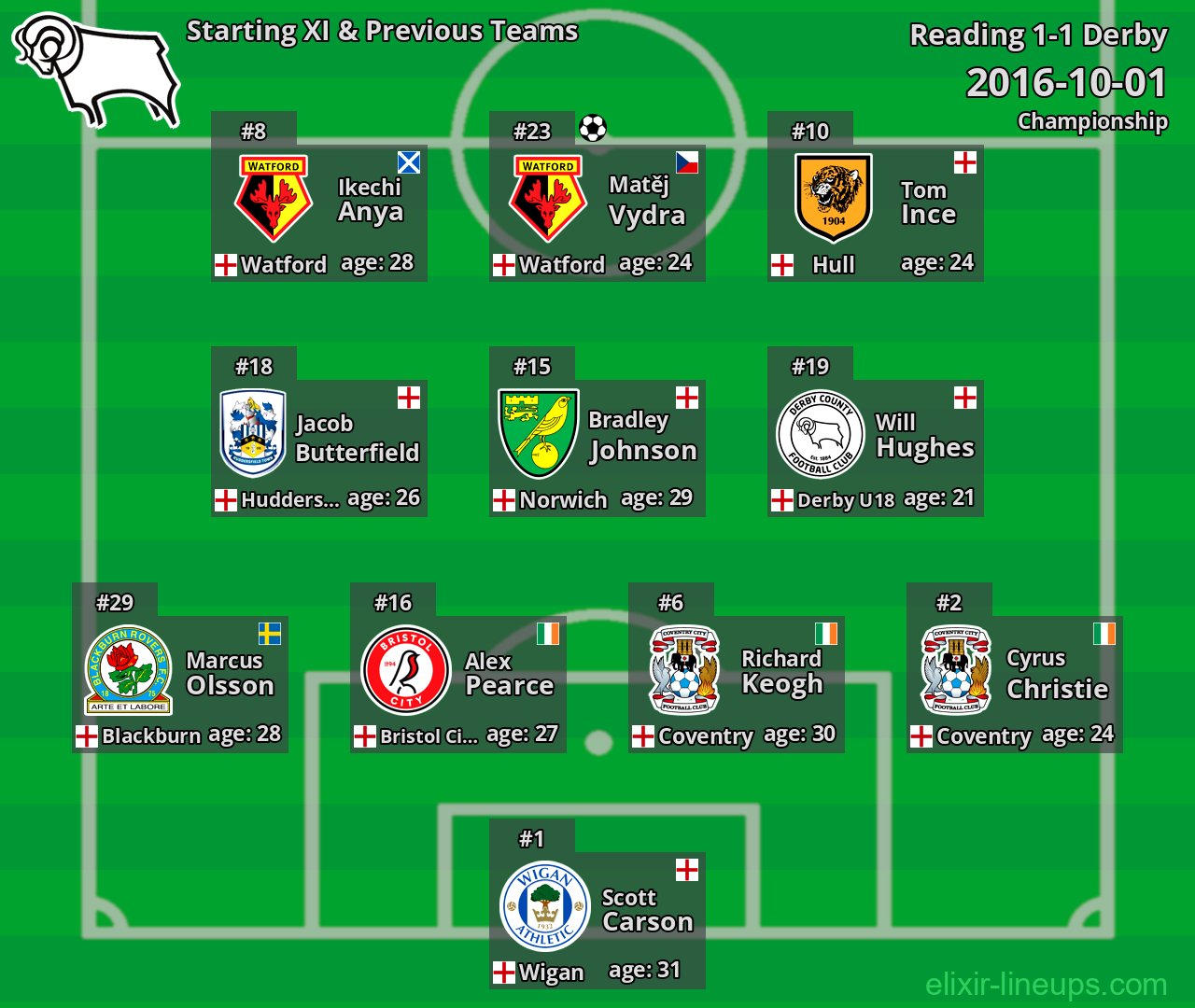 Derby Starting XI & Previous Teams 2016-10-01