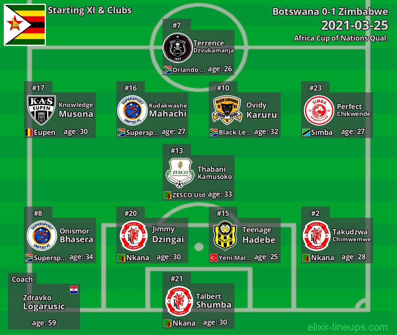 Zimbabwe Starting XI 2021-03-25