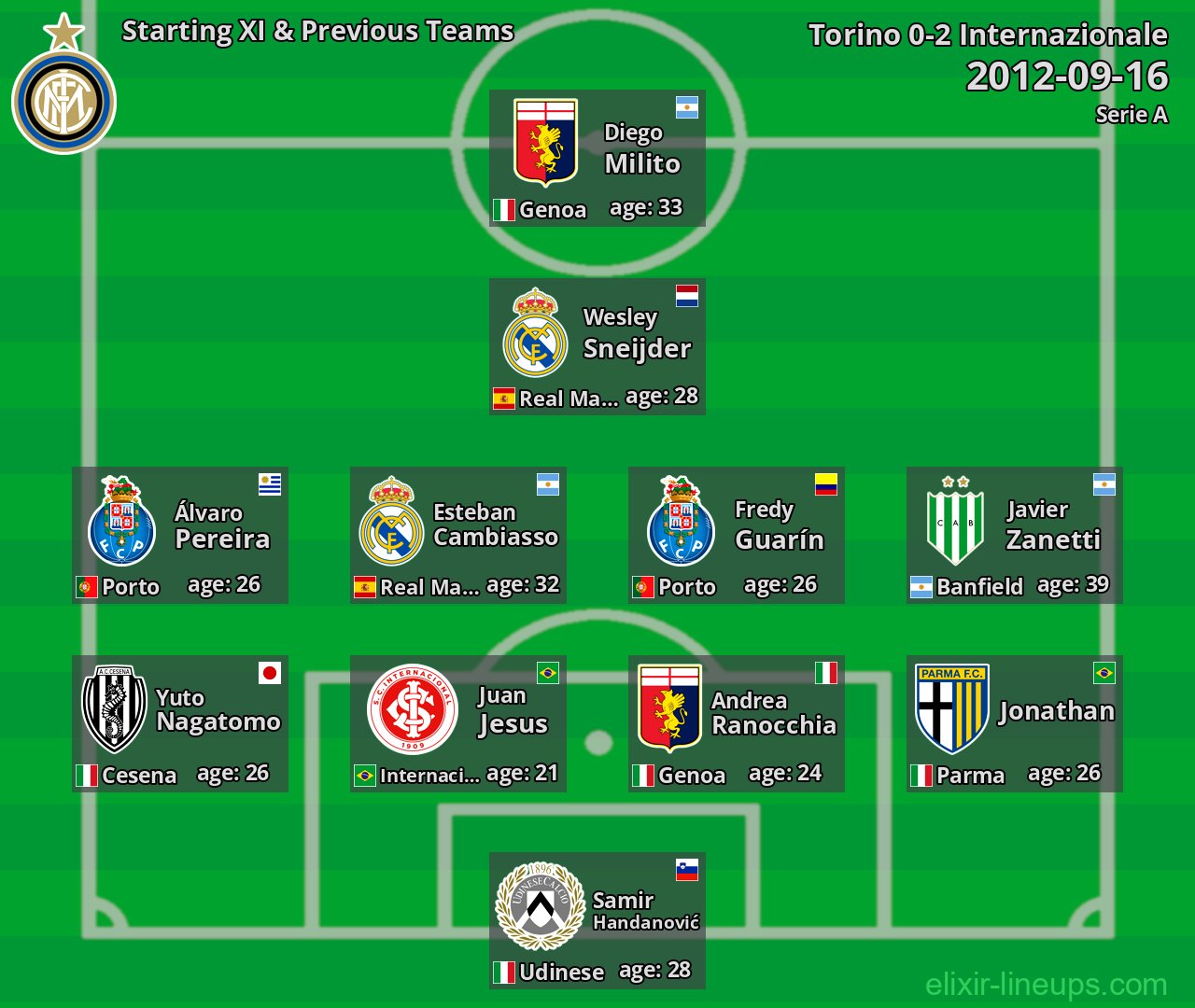 Internazionale Starting XI & Previous Teams 2012-09-16