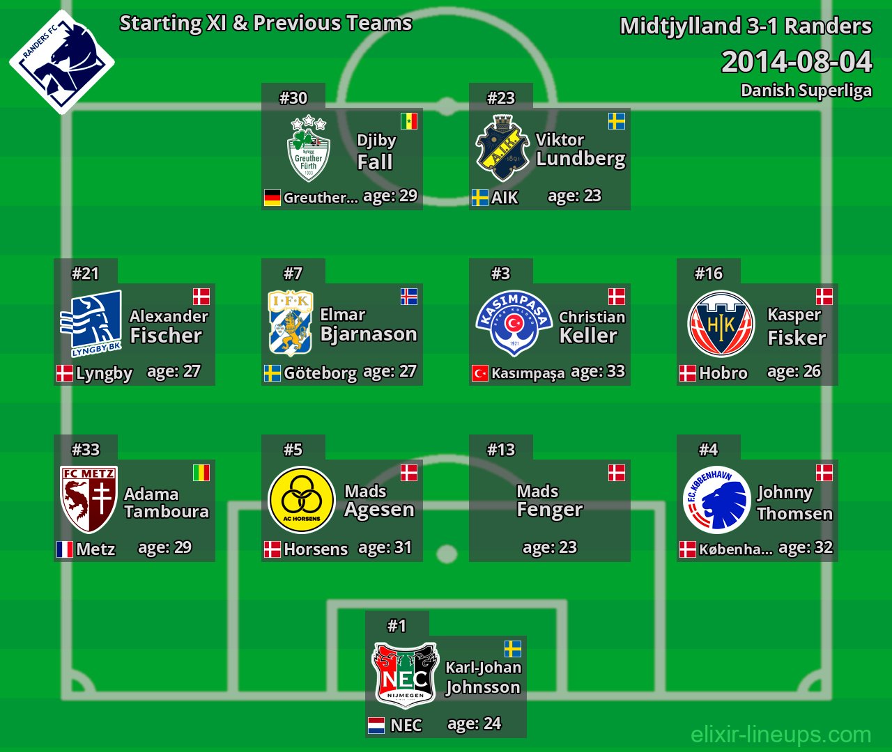 Randers Starting XI & Previous Teams 2014-08-04