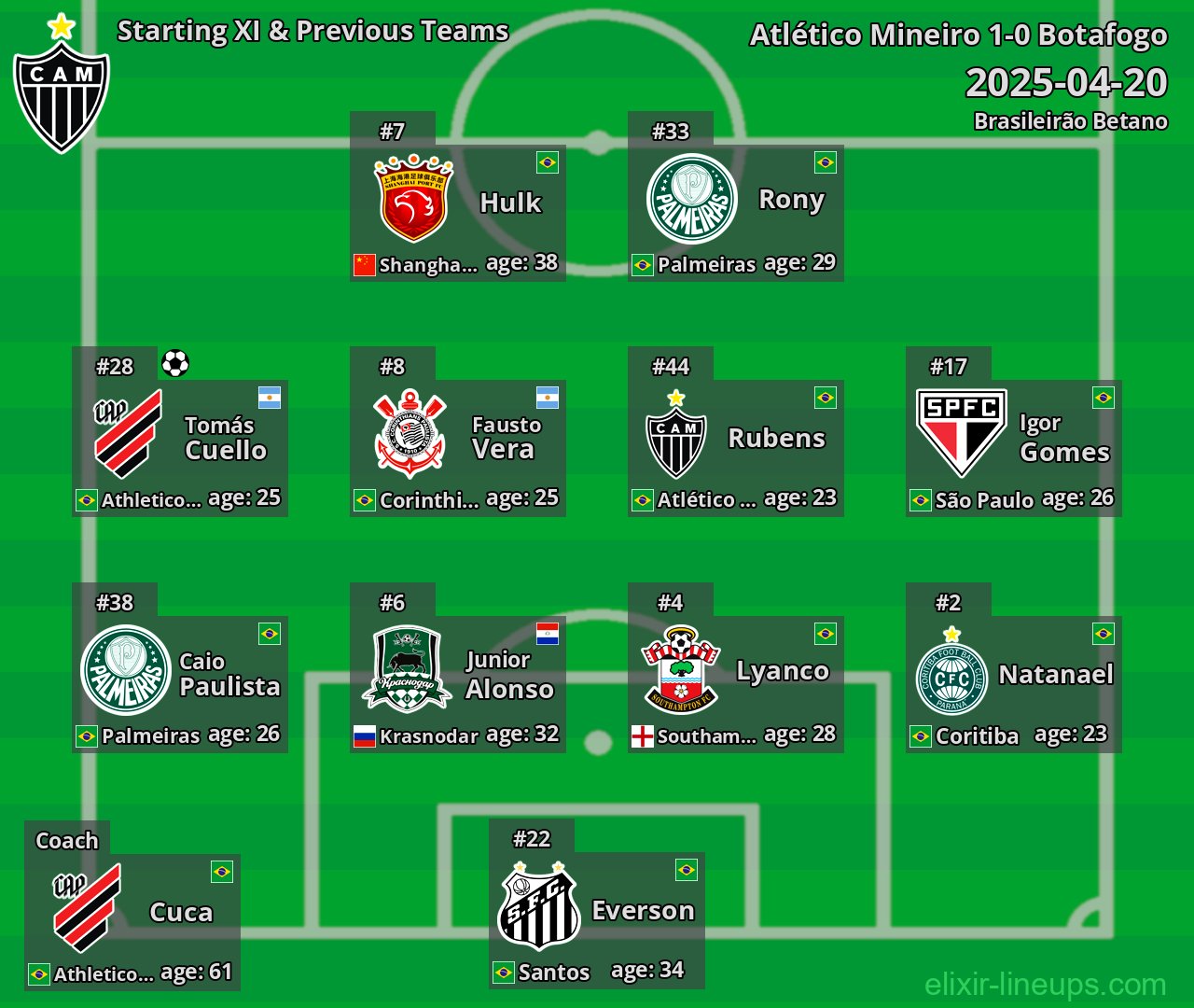 Atlético Mineiro Starting XI & Previous Teams 2025-04-20
