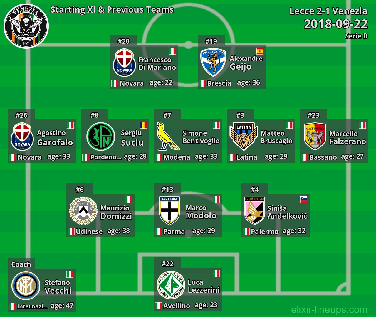 Venezia Starting XI & Previous Teams 2018-09-22