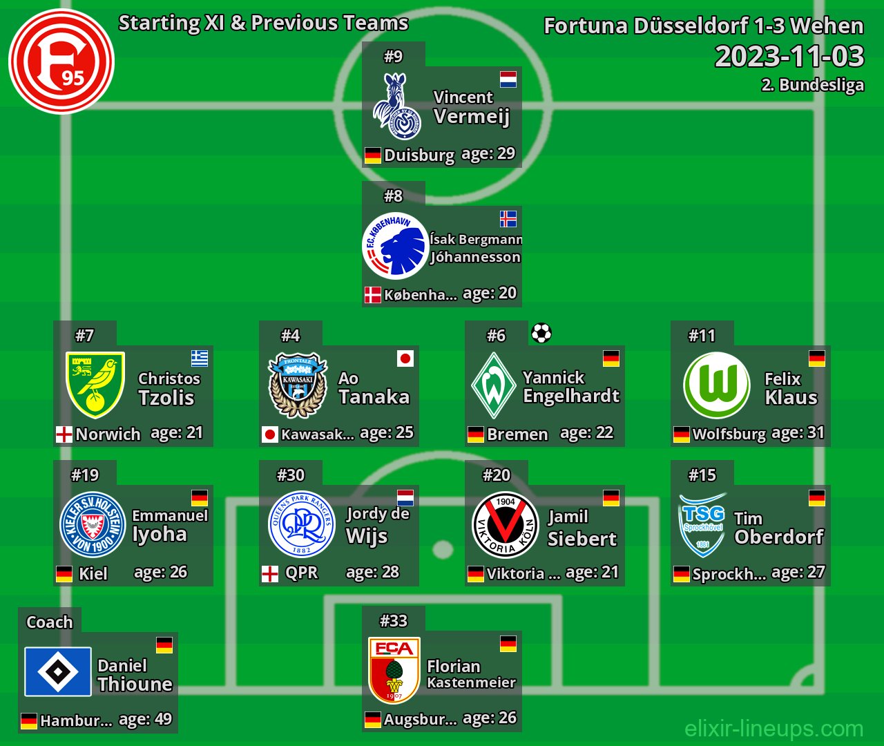 Fortuna Düsseldorf Starting XI & Previous Teams 2023-11-03